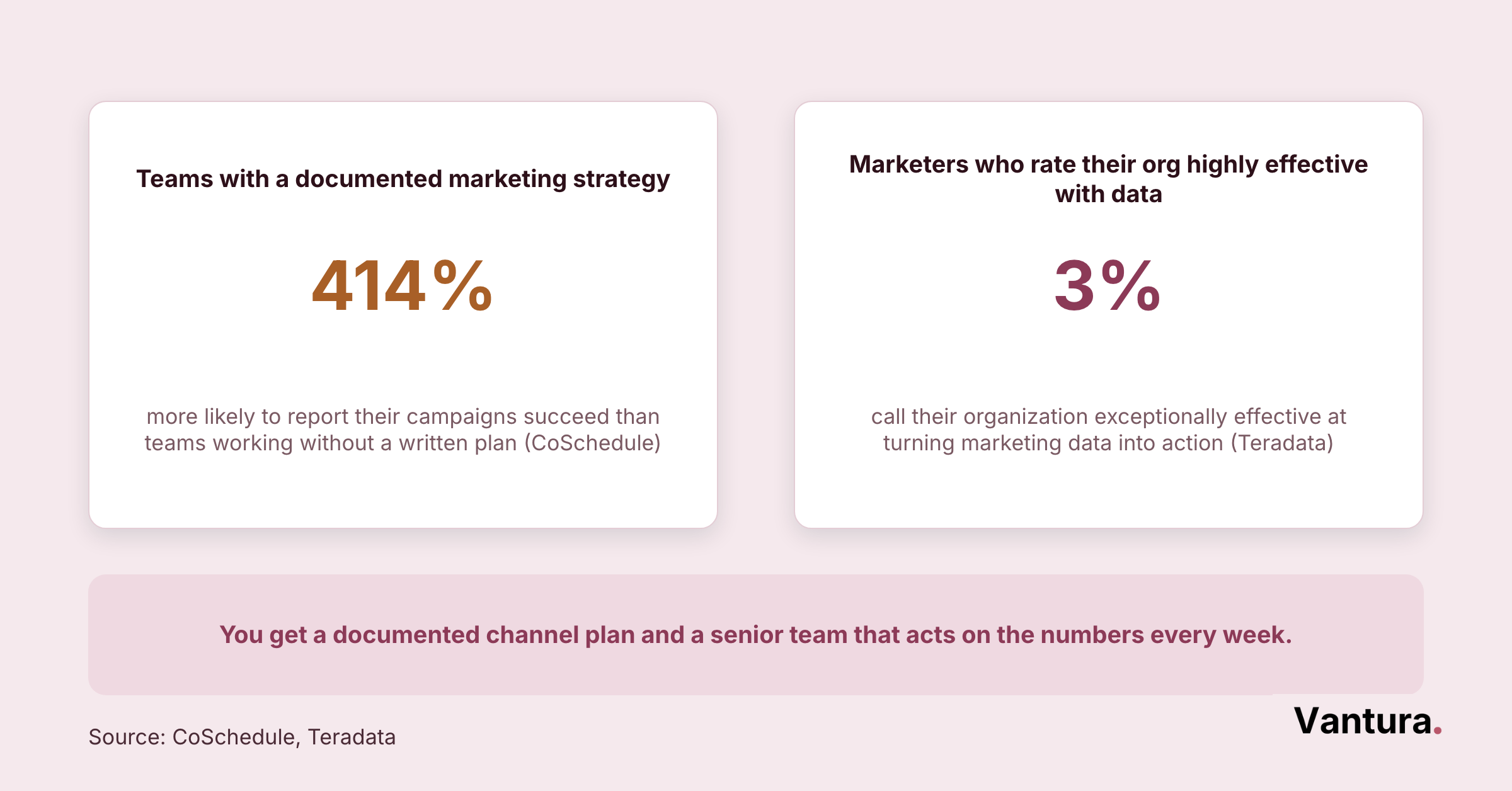 Benchmark ladder of Vantura Marketing team experience, tests run, and average qualified lead lift for startup work