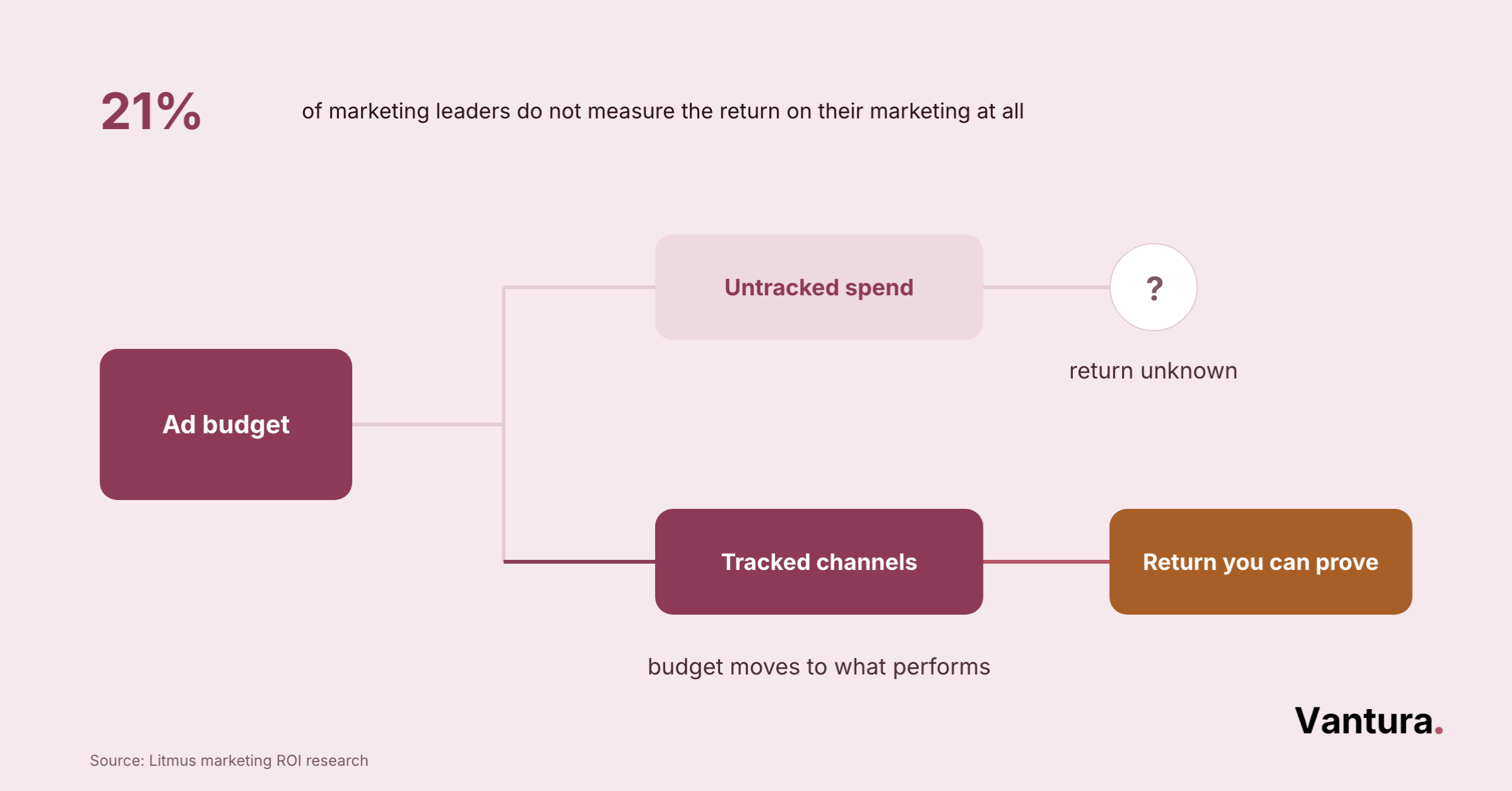 Diagram splitting one ad budget into untracked spend and channels that report return, with an 8% marketing budget stat