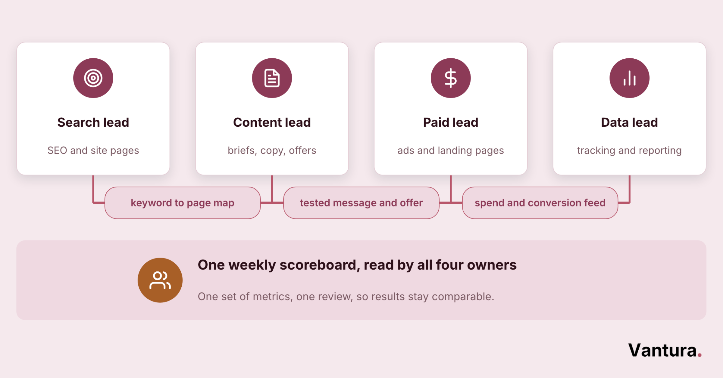 Handoff diagram of search, content, paid, and data leads passing named artifacts into one weekly scoreboard