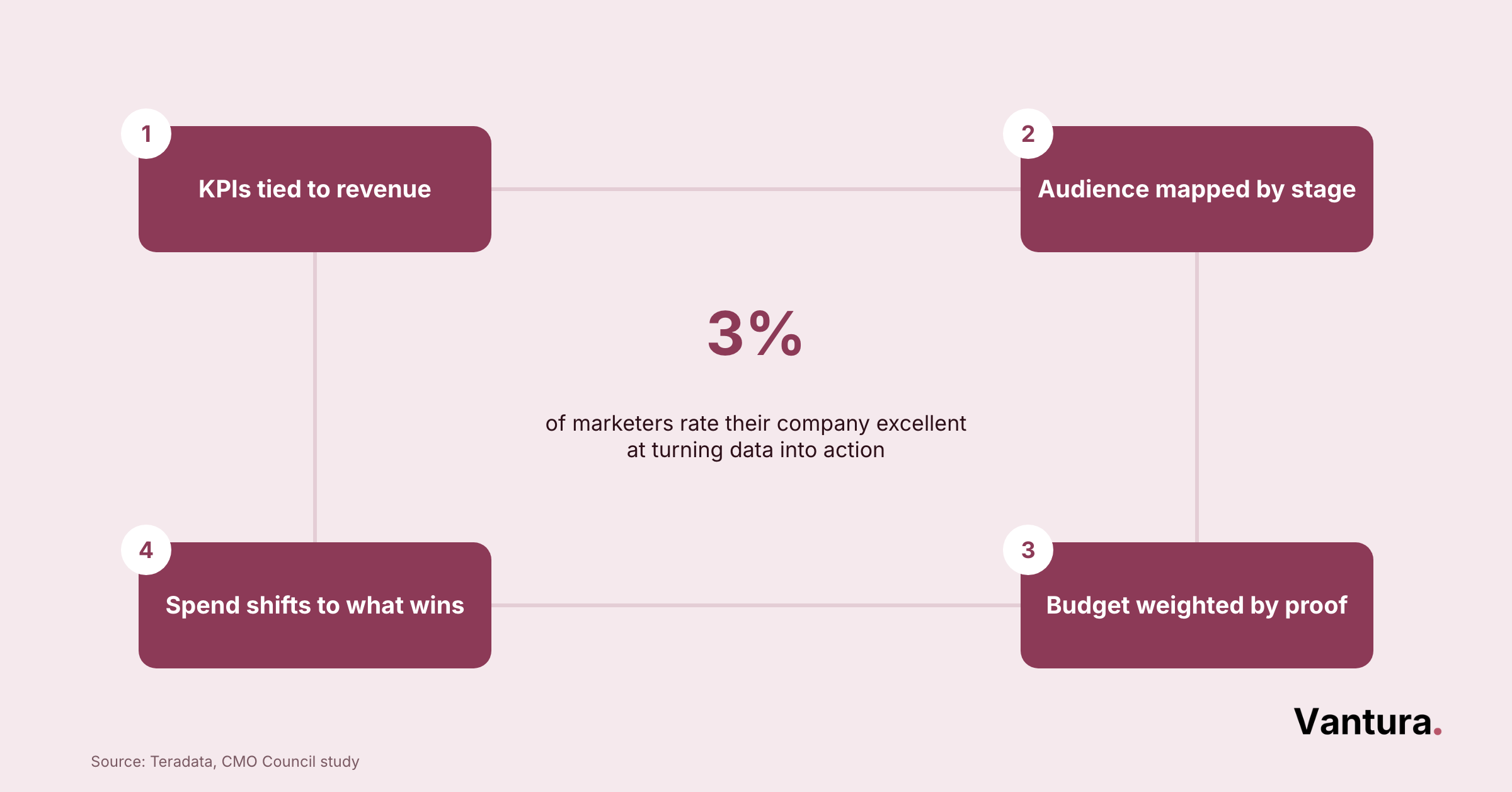 Four step path from goals and KPIs to audience map, channel budget, and testing, with a 414% documented strategy stat