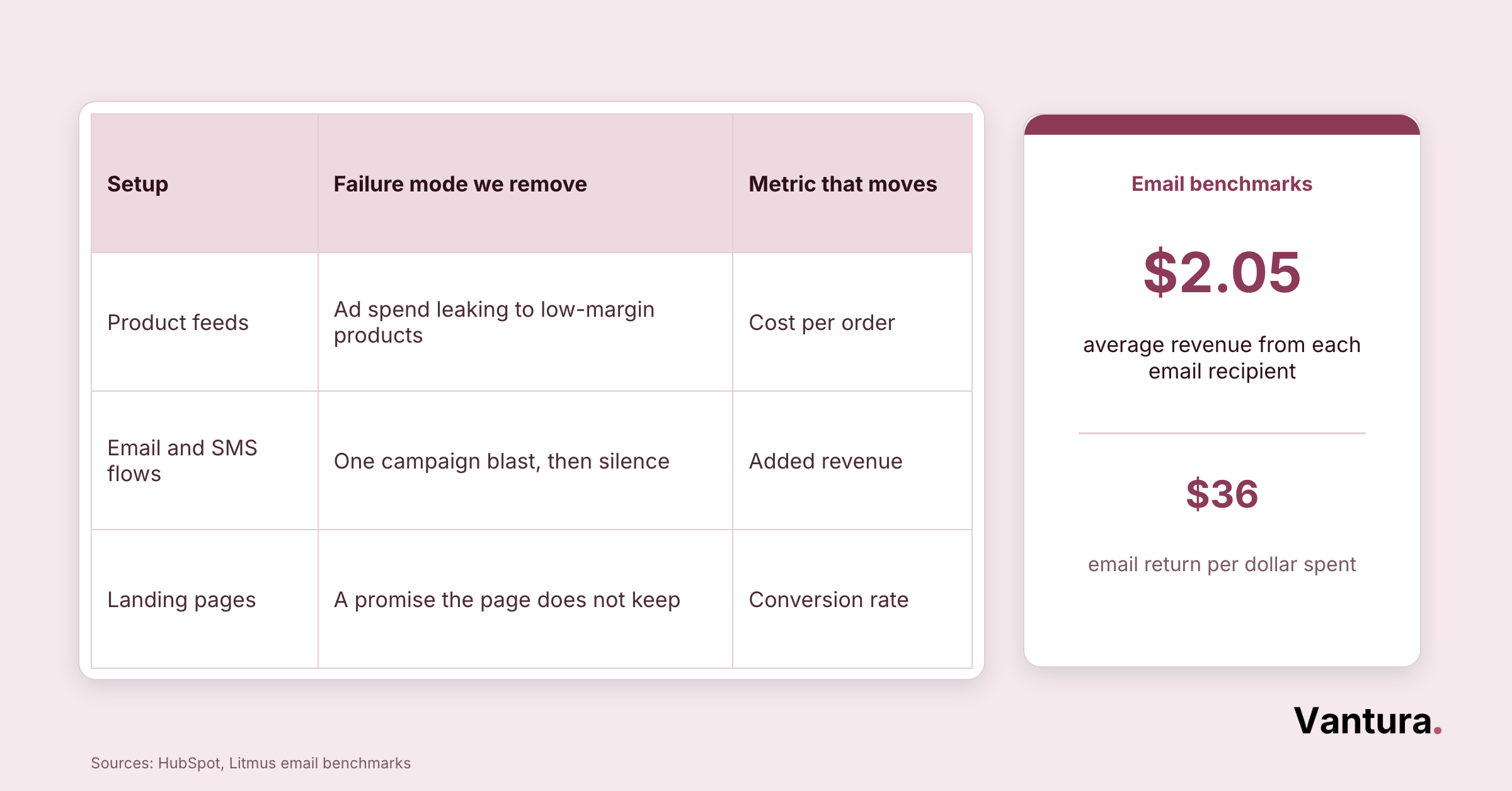 Diagram linking three ecommerce setups to the metric each moves, with benchmarks for ad clicks, email, and conversion