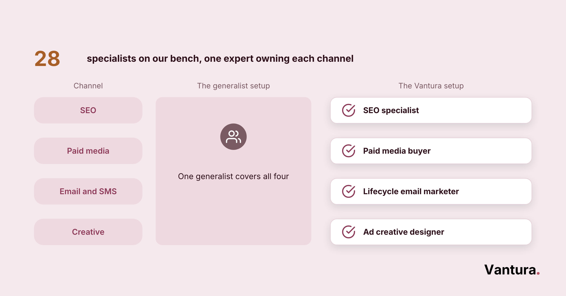 Coverage matrix comparing one generalist stretched across four channels with a dedicated Vantura specialist for each channel
