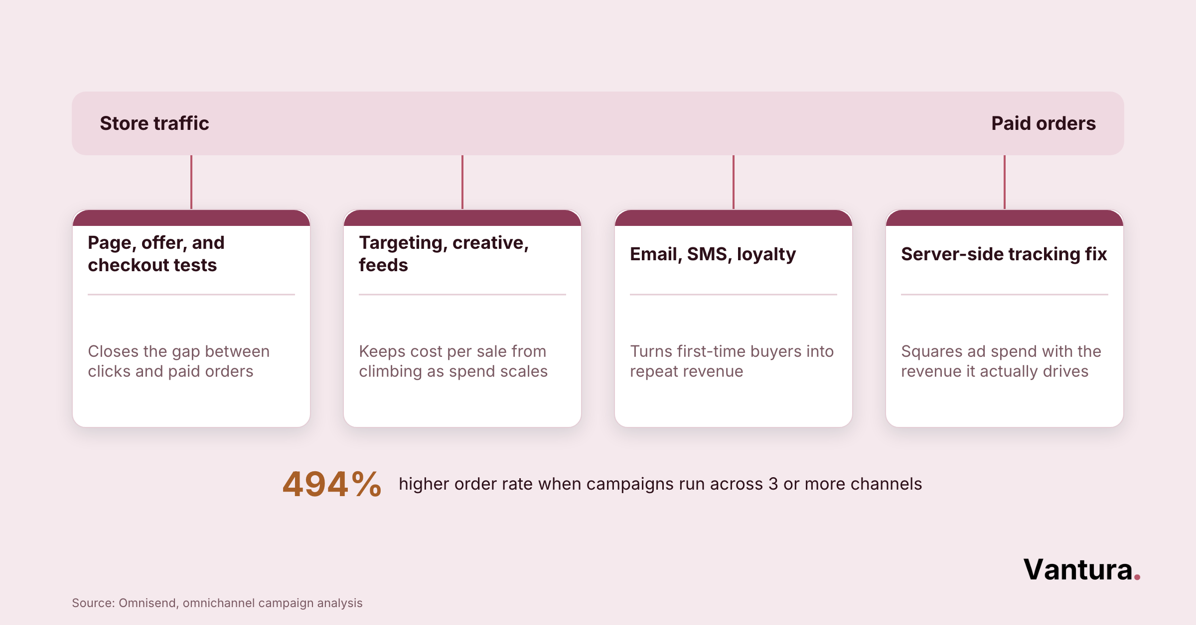 Flow diagram of store traffic to paid orders with four revenue leaks and the fix that closes each one