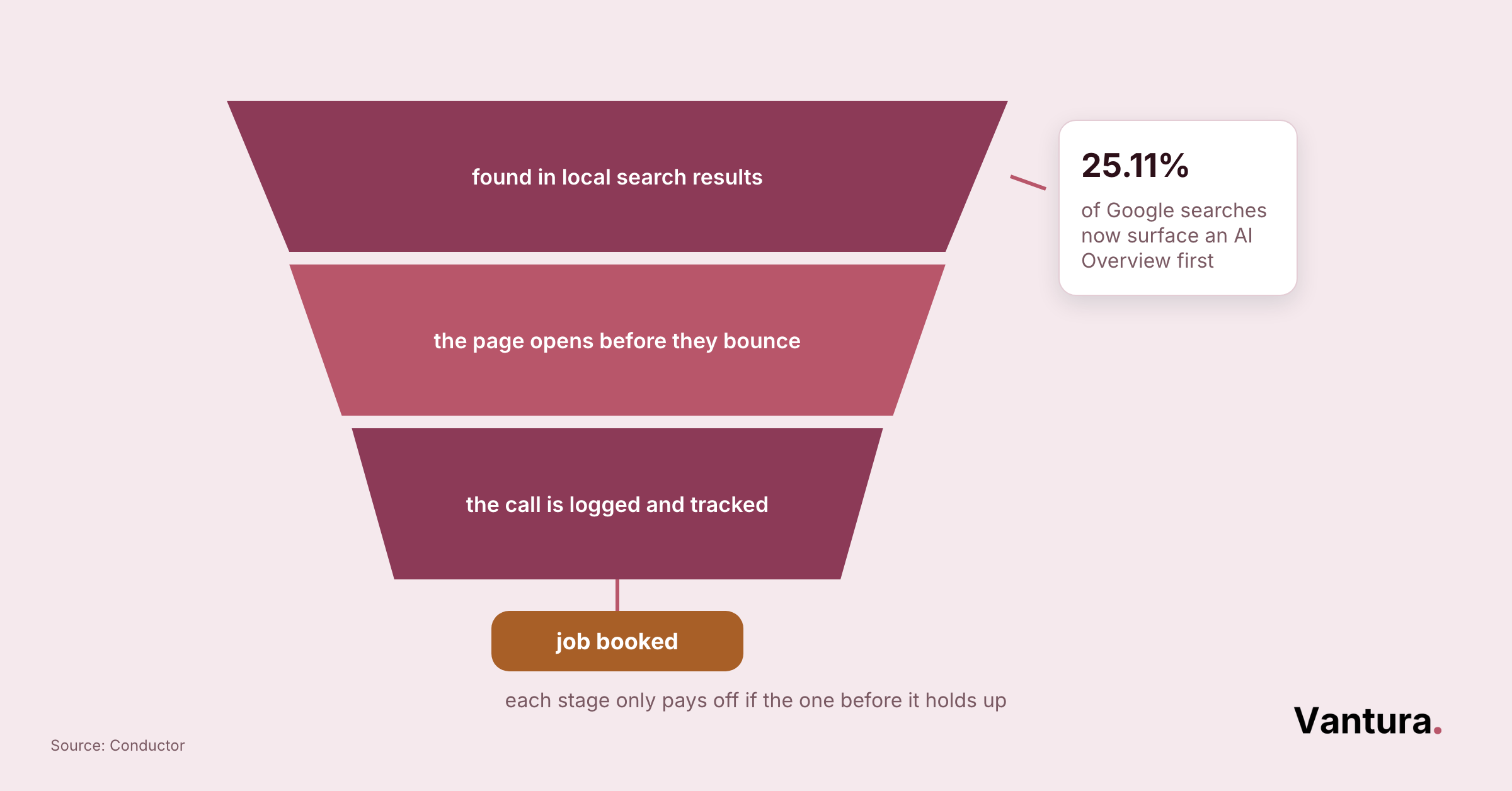 Cycle diagram connecting Google Business Profile, paid search ads, fast mobile pages, and call tracking in one loop