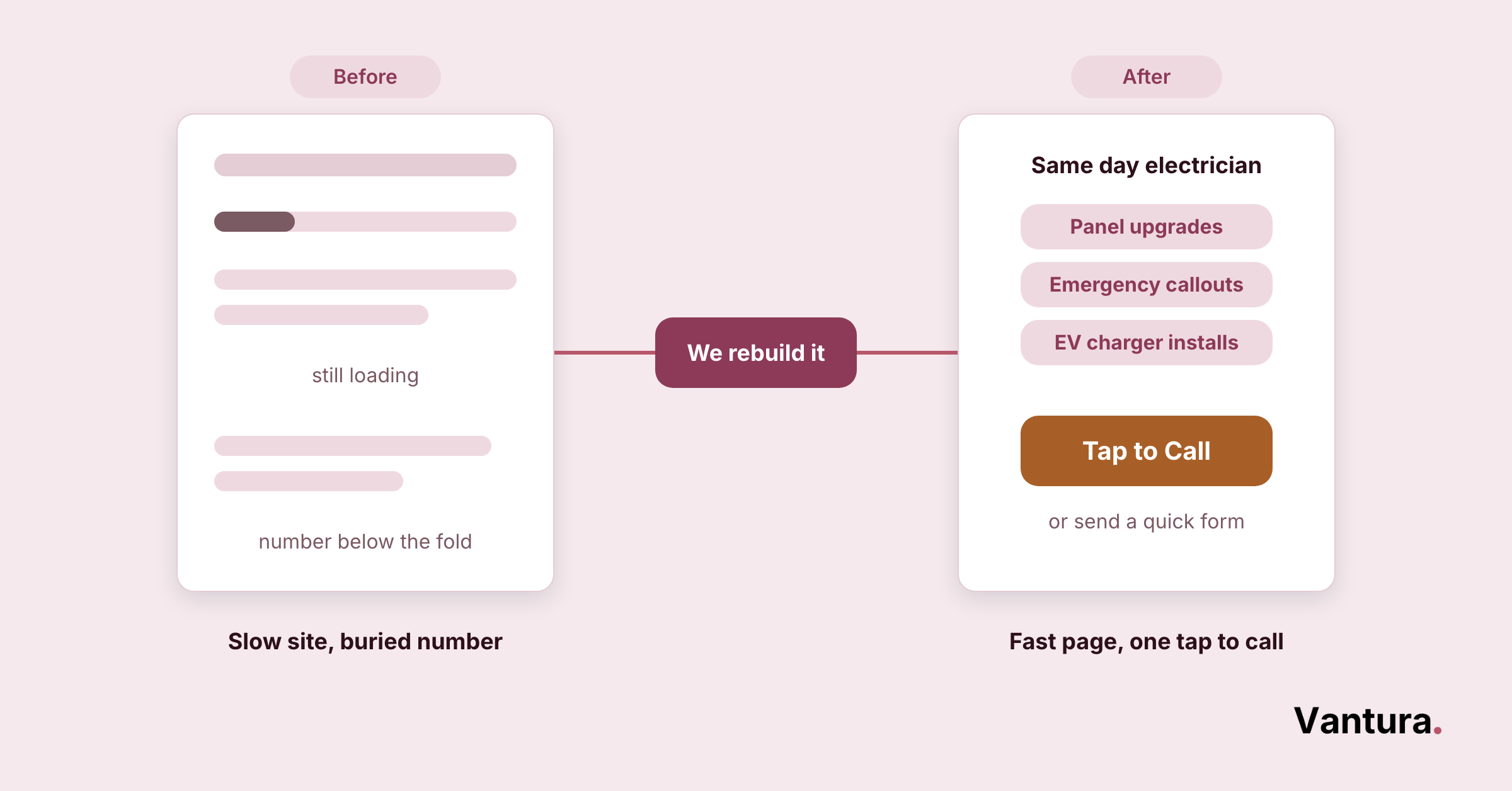 Before and after comparison of an electrician website, a slow page with a buried number beside a fast tap to call page