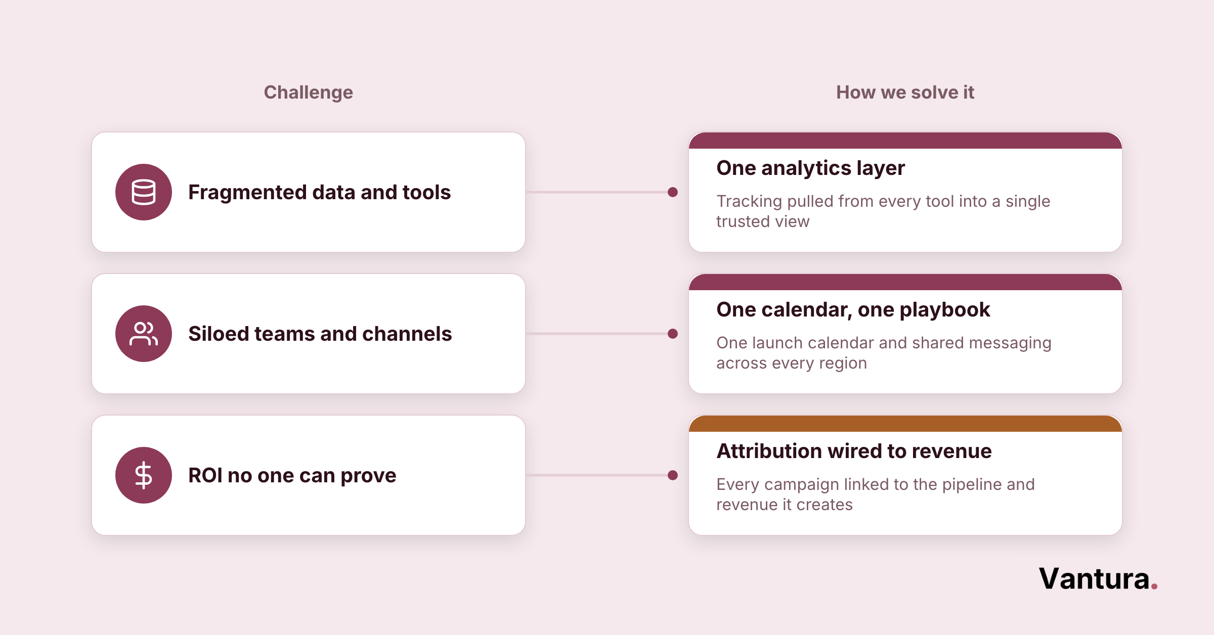 Mapping diagram pairing enterprise marketing challenges like fragmented data and siloed teams with the fix for each