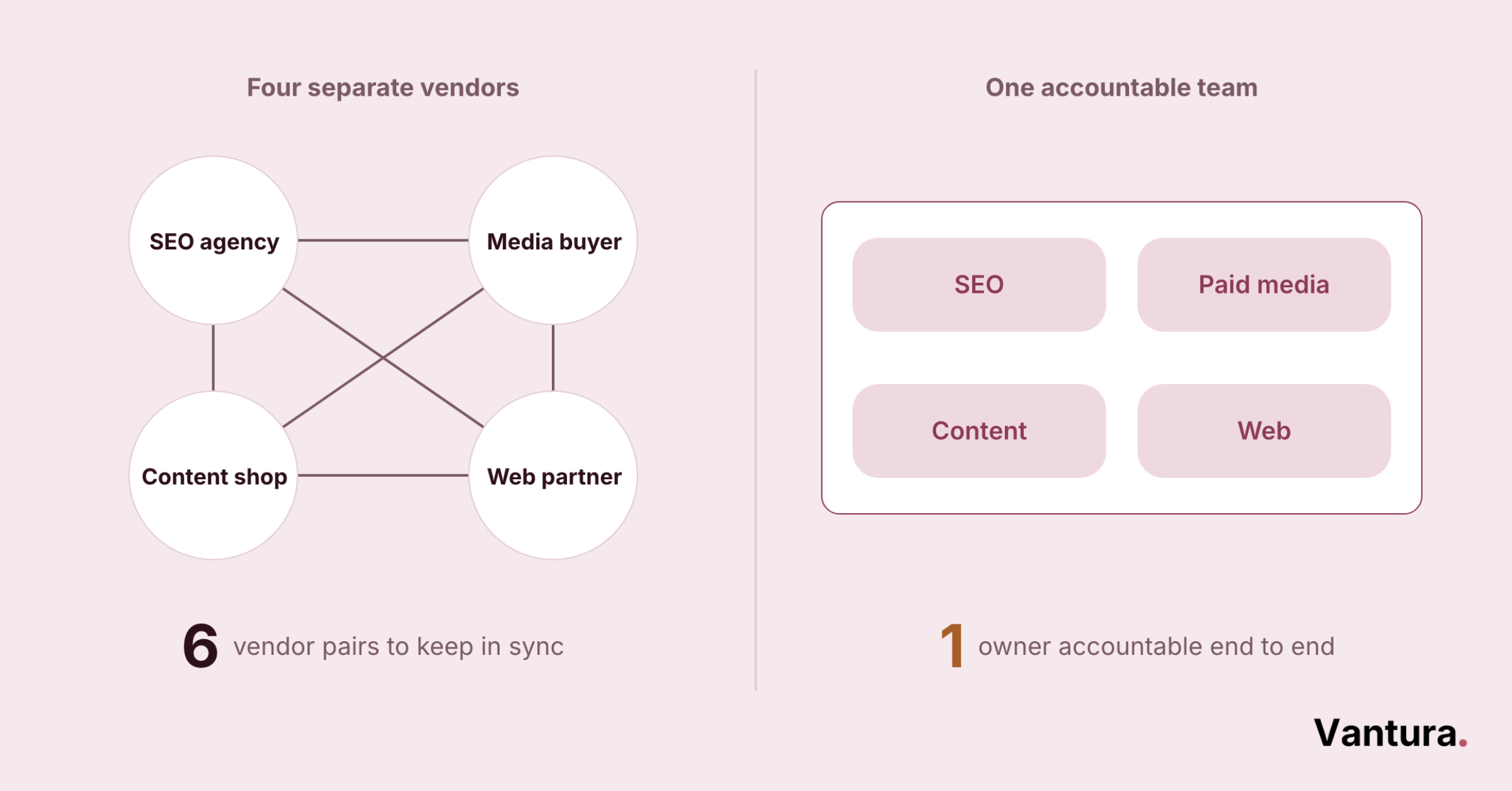 Diagram of enterprise marketing team ownership, with search, paid, and data handoffs feeding a weekly pipeline read