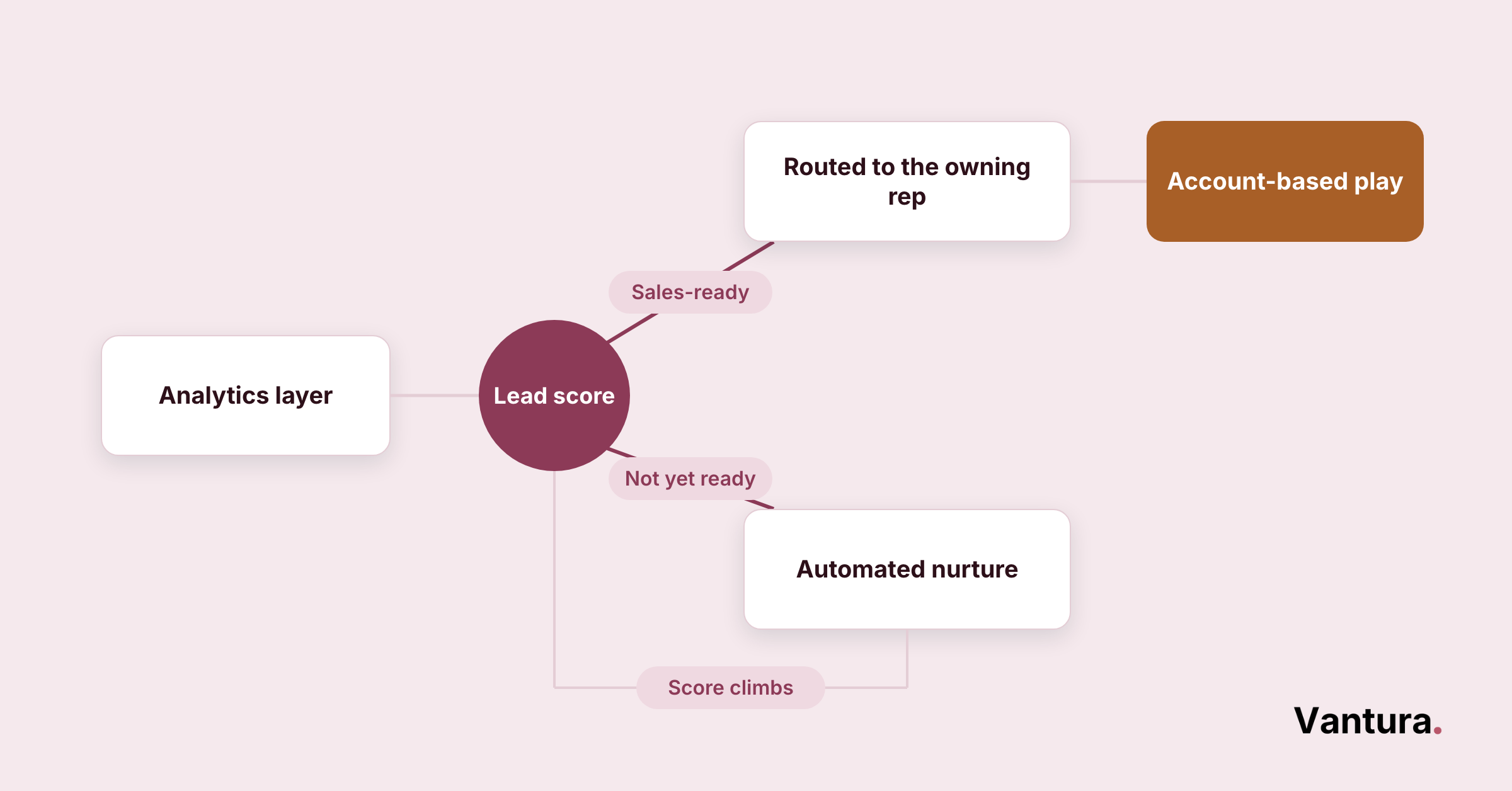 Process flow of enterprise leads moving from analytics stack through scoring and routing into account-based campaigns