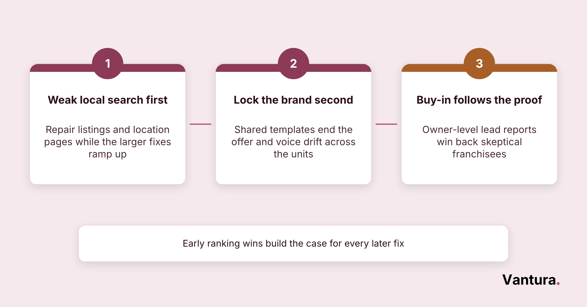 Diagram matching three franchise marketing breakdowns, branding drift, weak local search, low buy-in, to their fixes