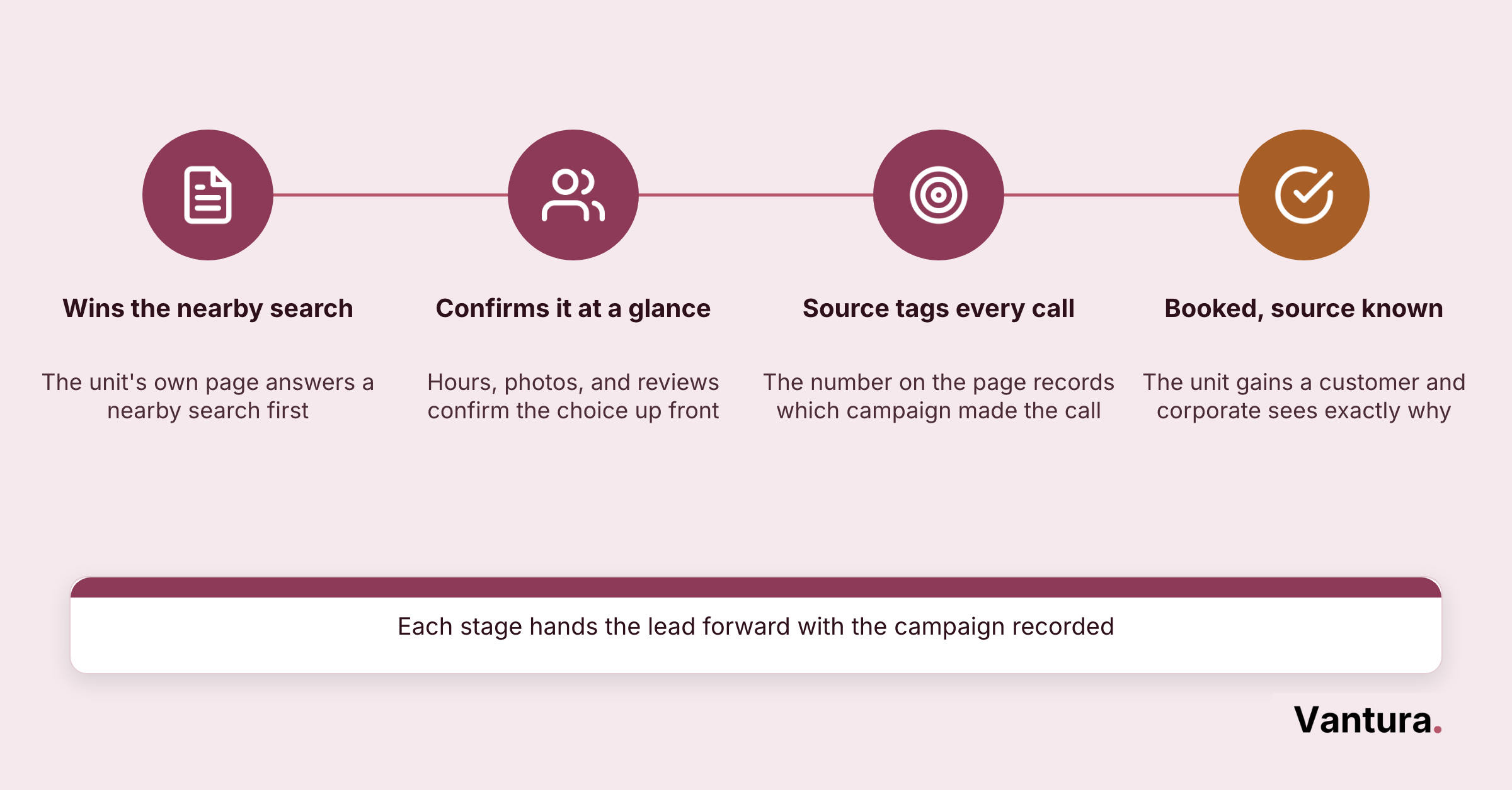 Flow of a lead through the franchise tool stack from local page to business profile to tracked call and booked job