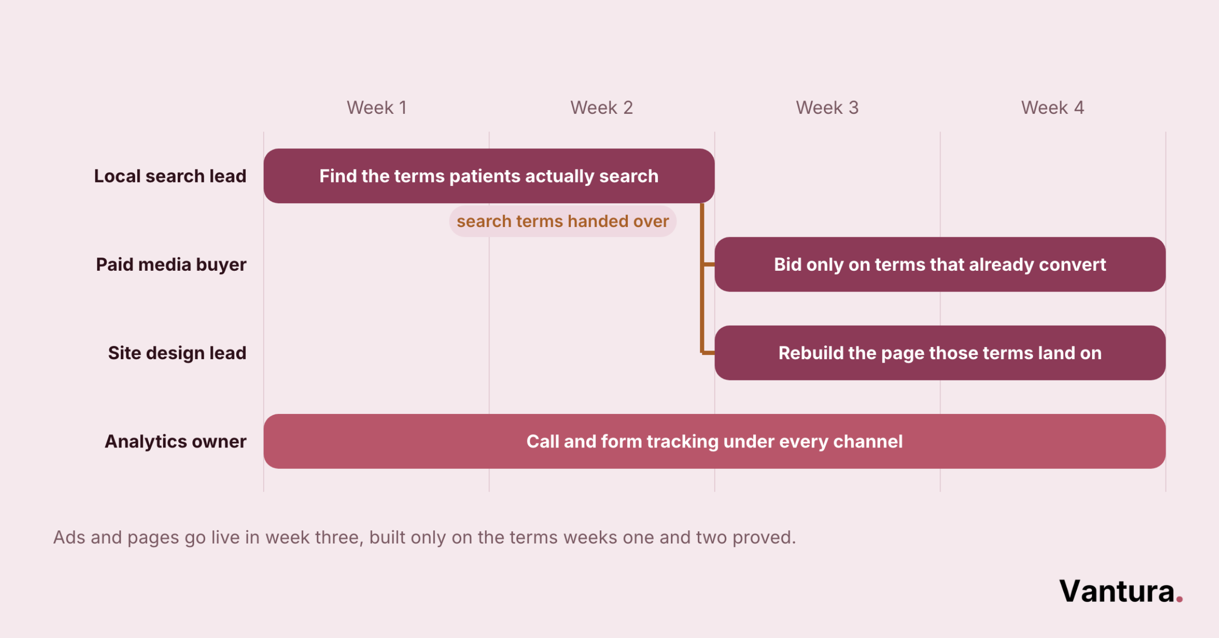 Swimlane schedule of which healthcare digital marketing specialist owns each channel and when work hands over