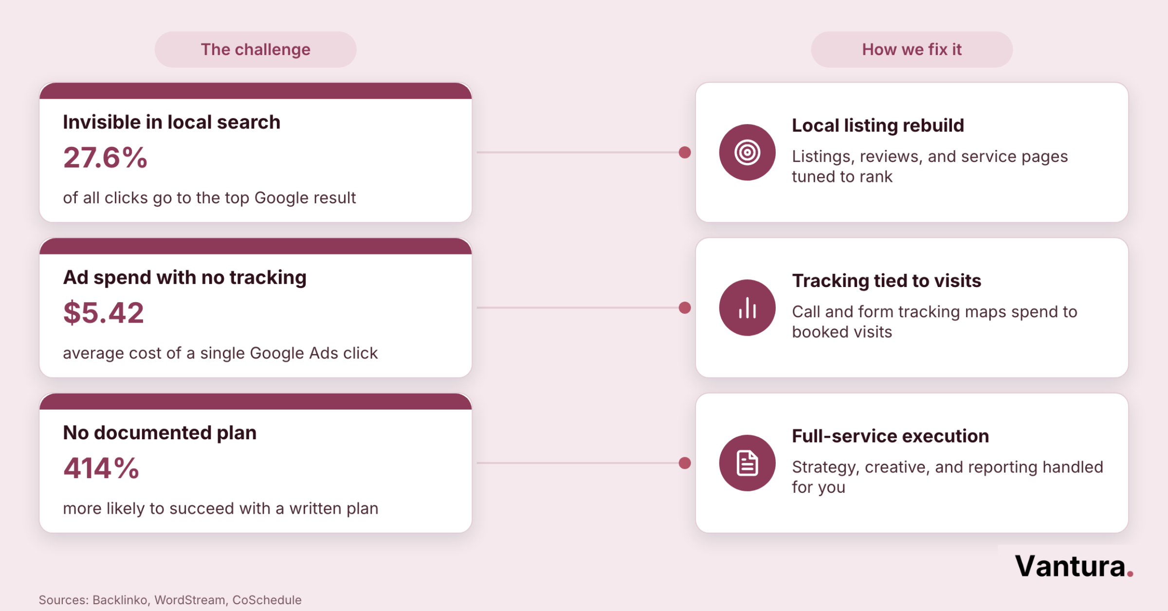Diagram pairing three healthcare digital marketing challenges with the agency fix for each, with supporting stats