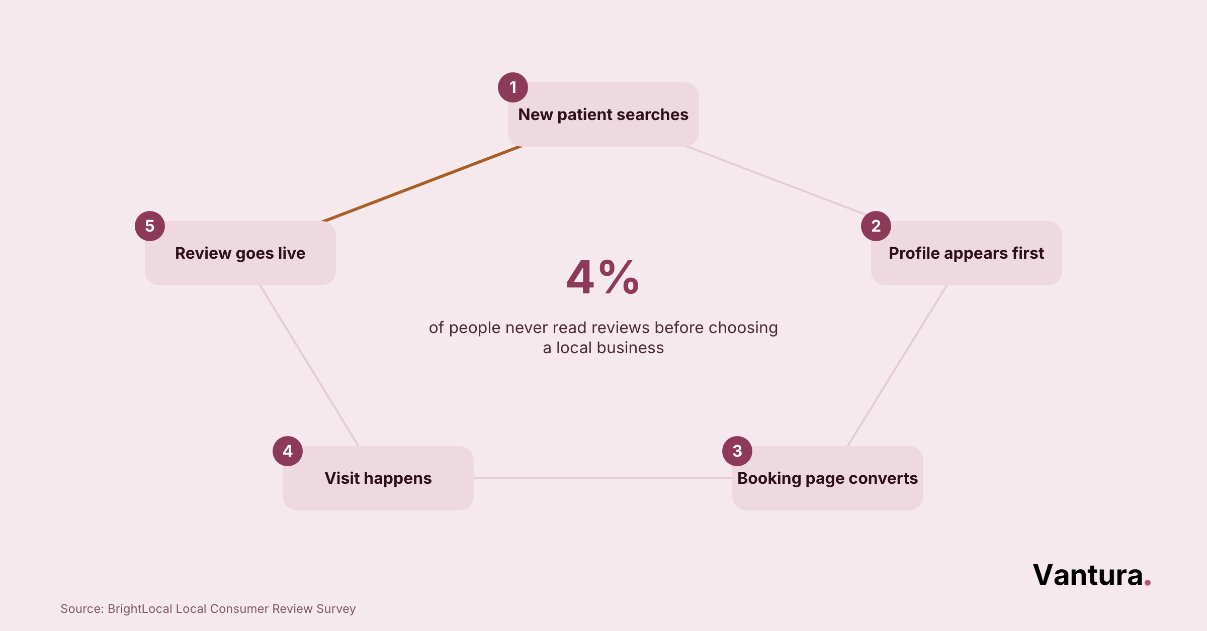 Five step flow of the healthcare patient path from local search and Business Profile to booking page, visit, and review
