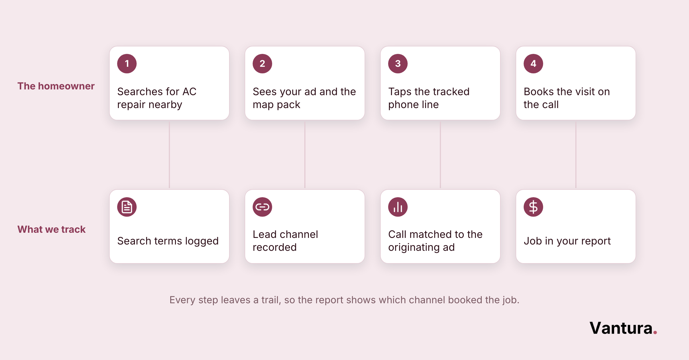 Two lane journey map pairing each homeowner step from search to booked visit with the tracking record it creates