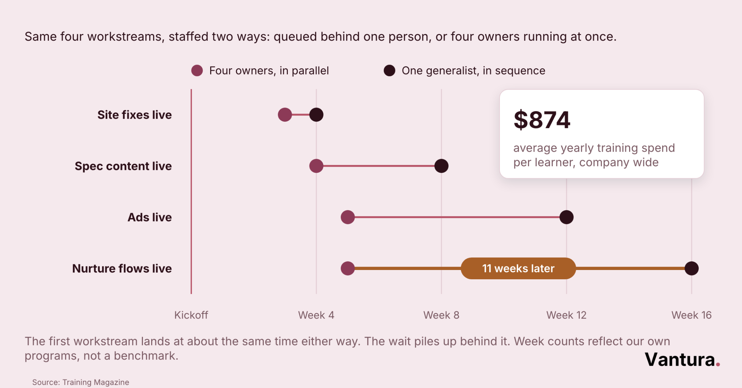 Swimlane timeline of four channel owners across 14 weeks with the handoff each passes to the next owner
