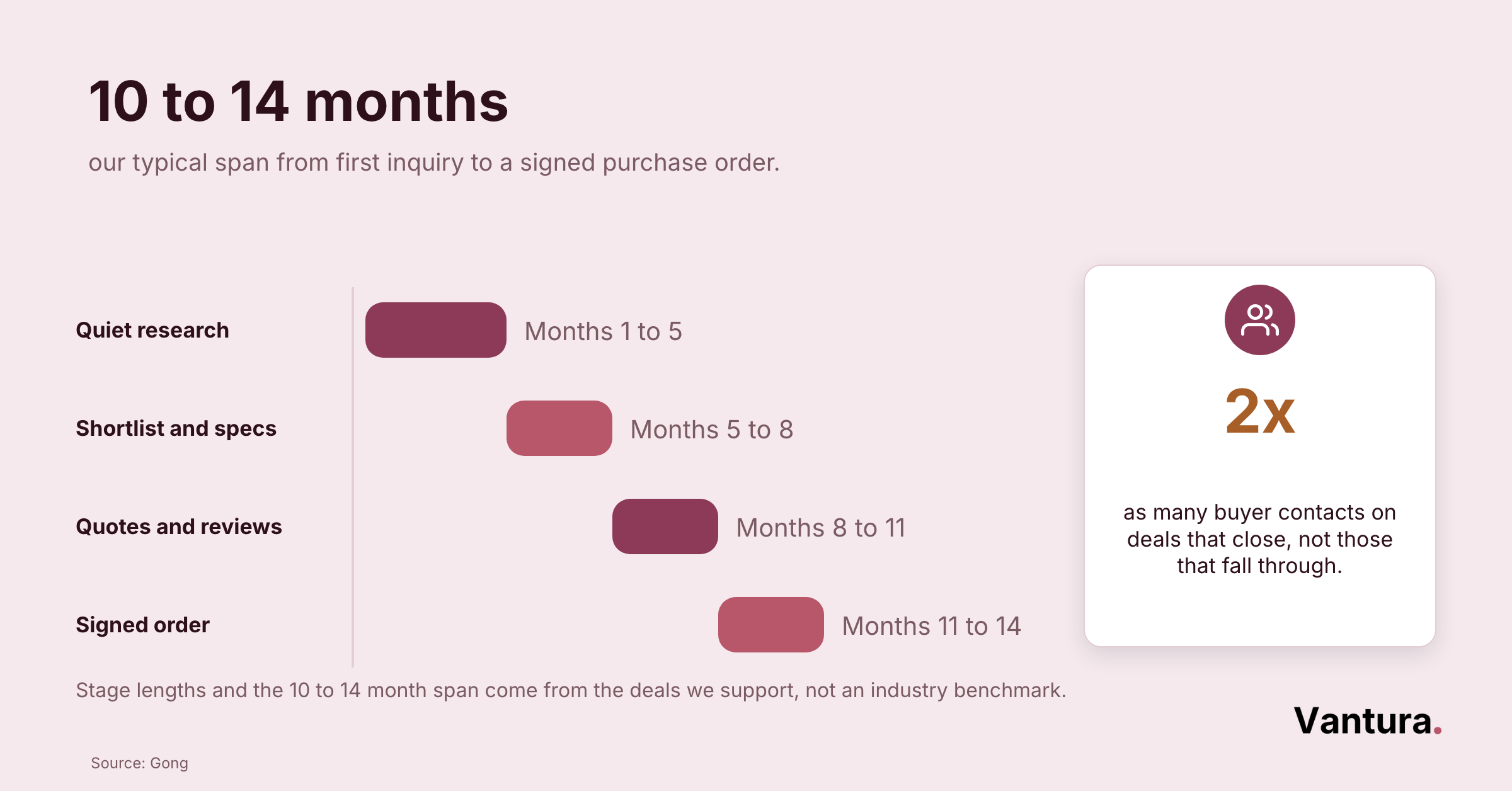Journey map of the industrial buying cycle in four stages with months spanned and supplier touchpoints at each stage
