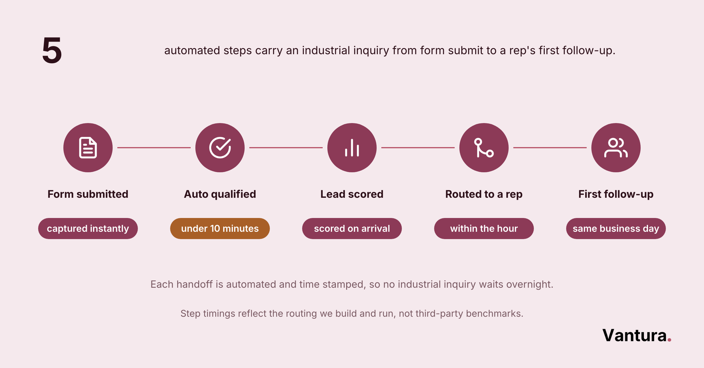 Process flow of an industrial lead from form submission to rep follow up with a response time window at every step