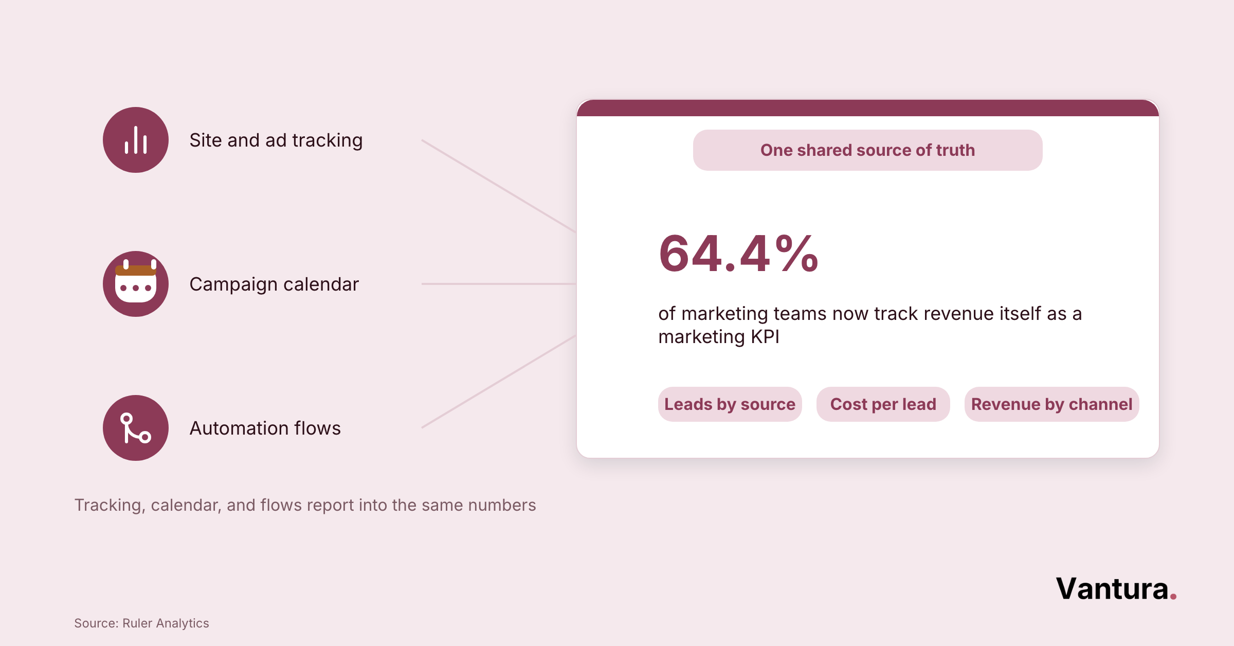 Flow diagram showing tracking, campaign calendar, and automation flows converging into one shared marketing dashboard