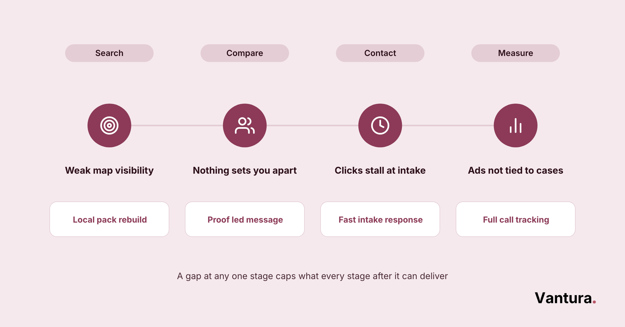 Mapping diagram pairing four law firm marketing challenges with the fix a digital marketing agency runs for each