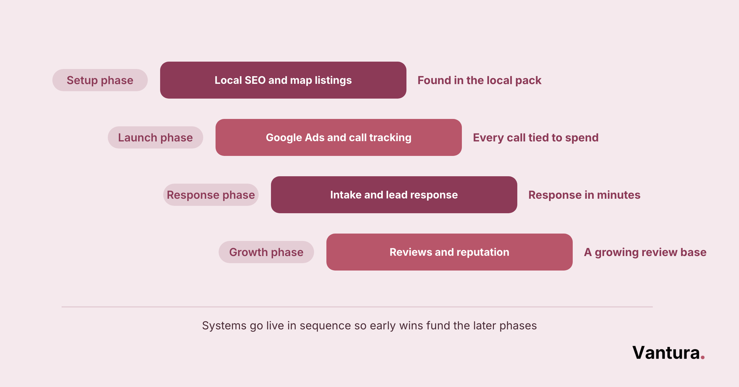 Before and after comparison of a law firm marketing setup across map rankings, call tracking, intake speed, and reviews