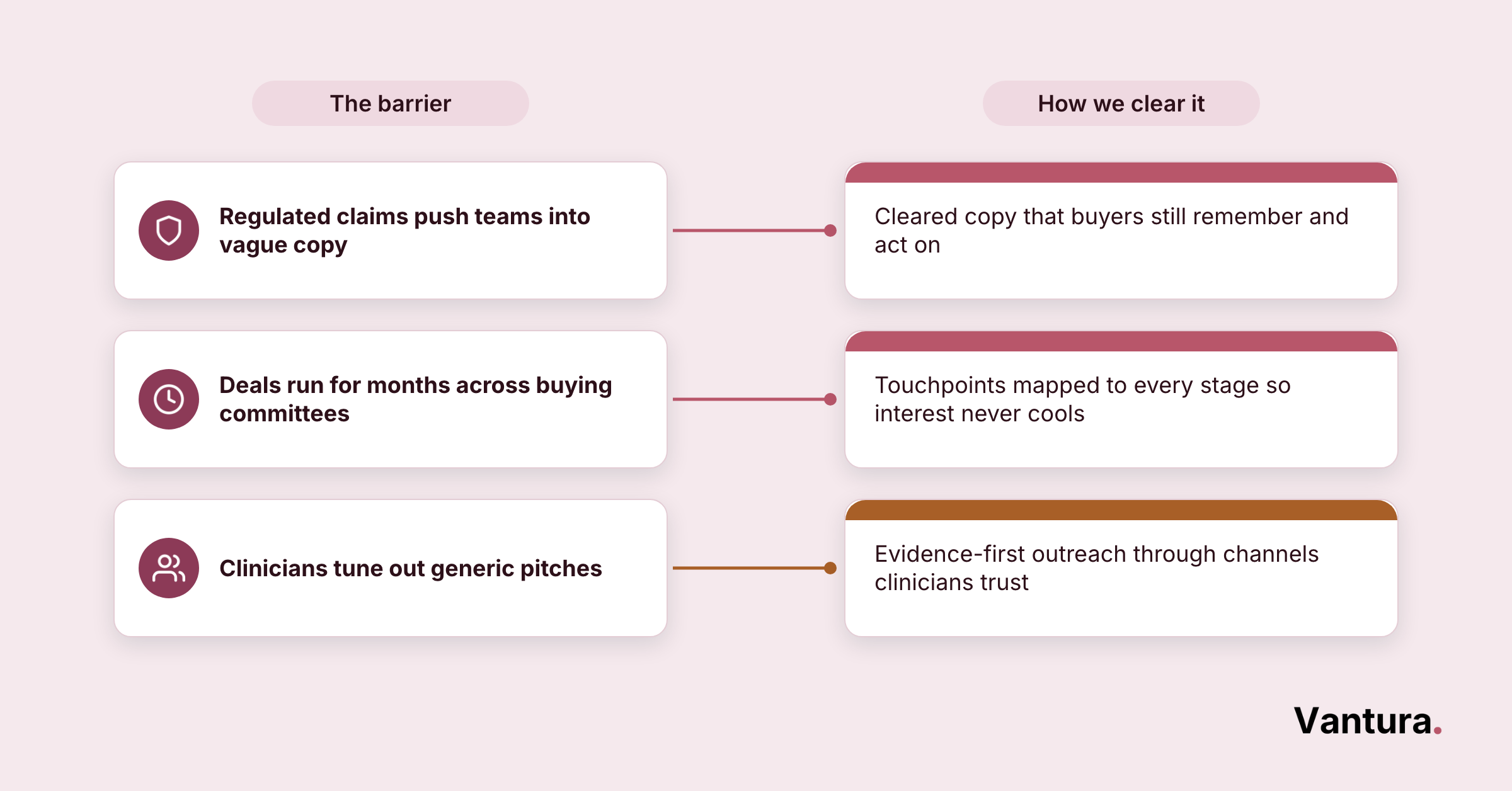 Map pairing life science marketing barriers with fixes for regulated claims, long deal cycles, and clinician reach