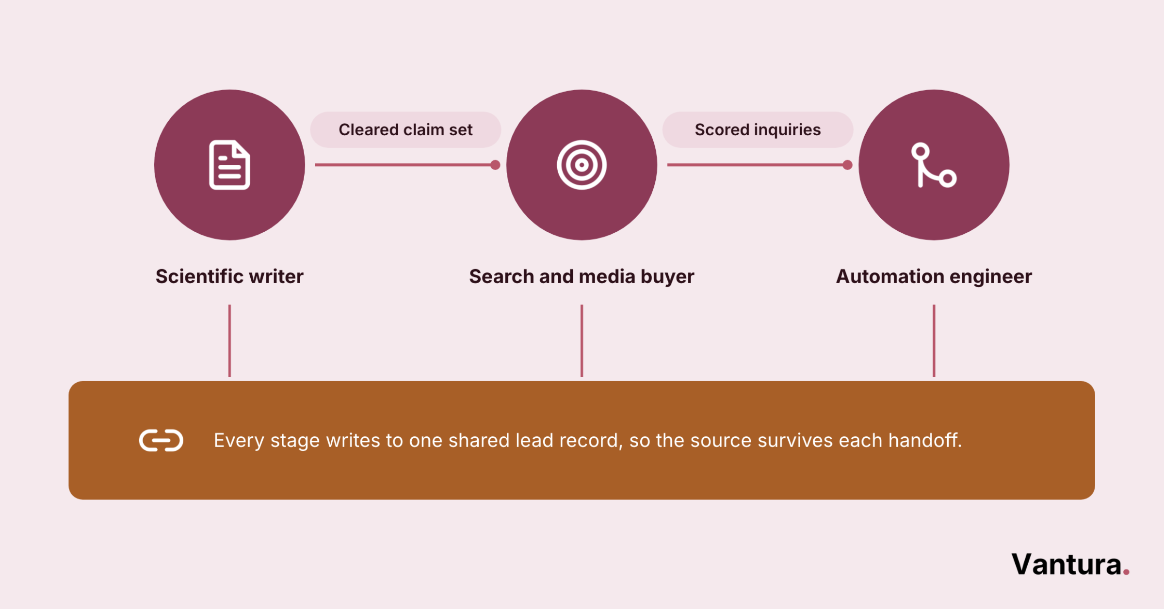 Relay diagram of a scientific writer, media buyer, and automation engineer handing work into one shared lead record