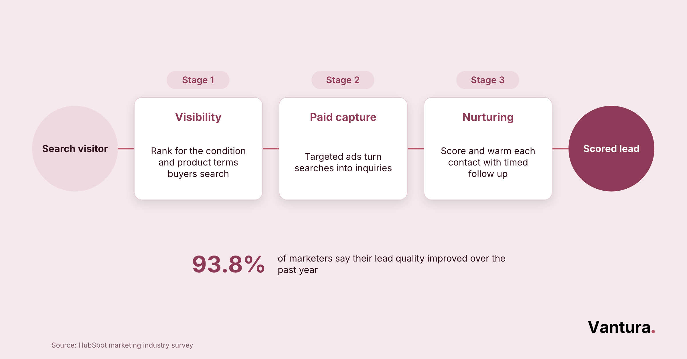 Process flow taking a search visitor through visibility, paid capture, and nurturing stages to a scored sales lead