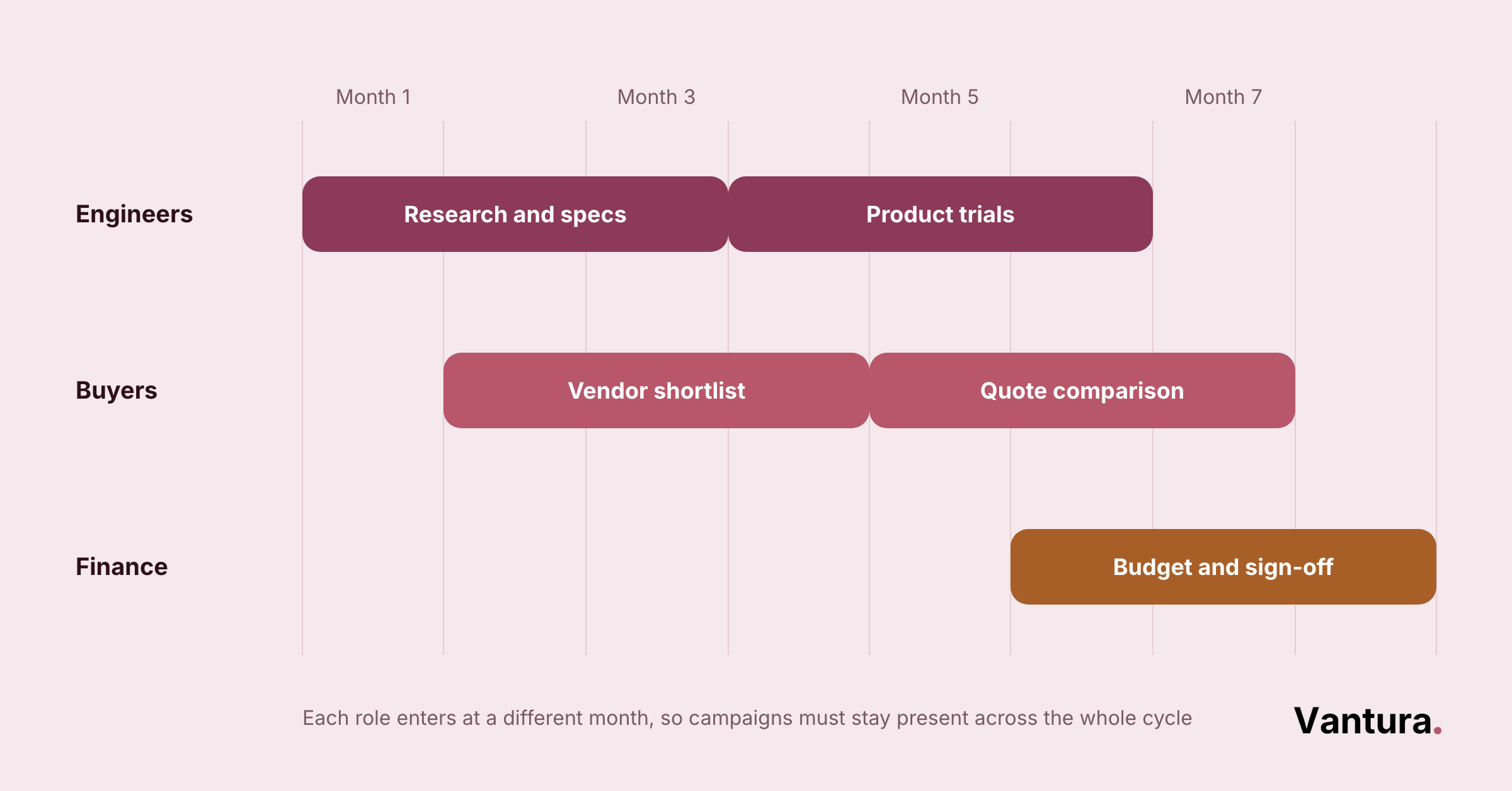 Gantt chart mapping engineers, buyers, and finance activity across the months of an industrial sales cycle