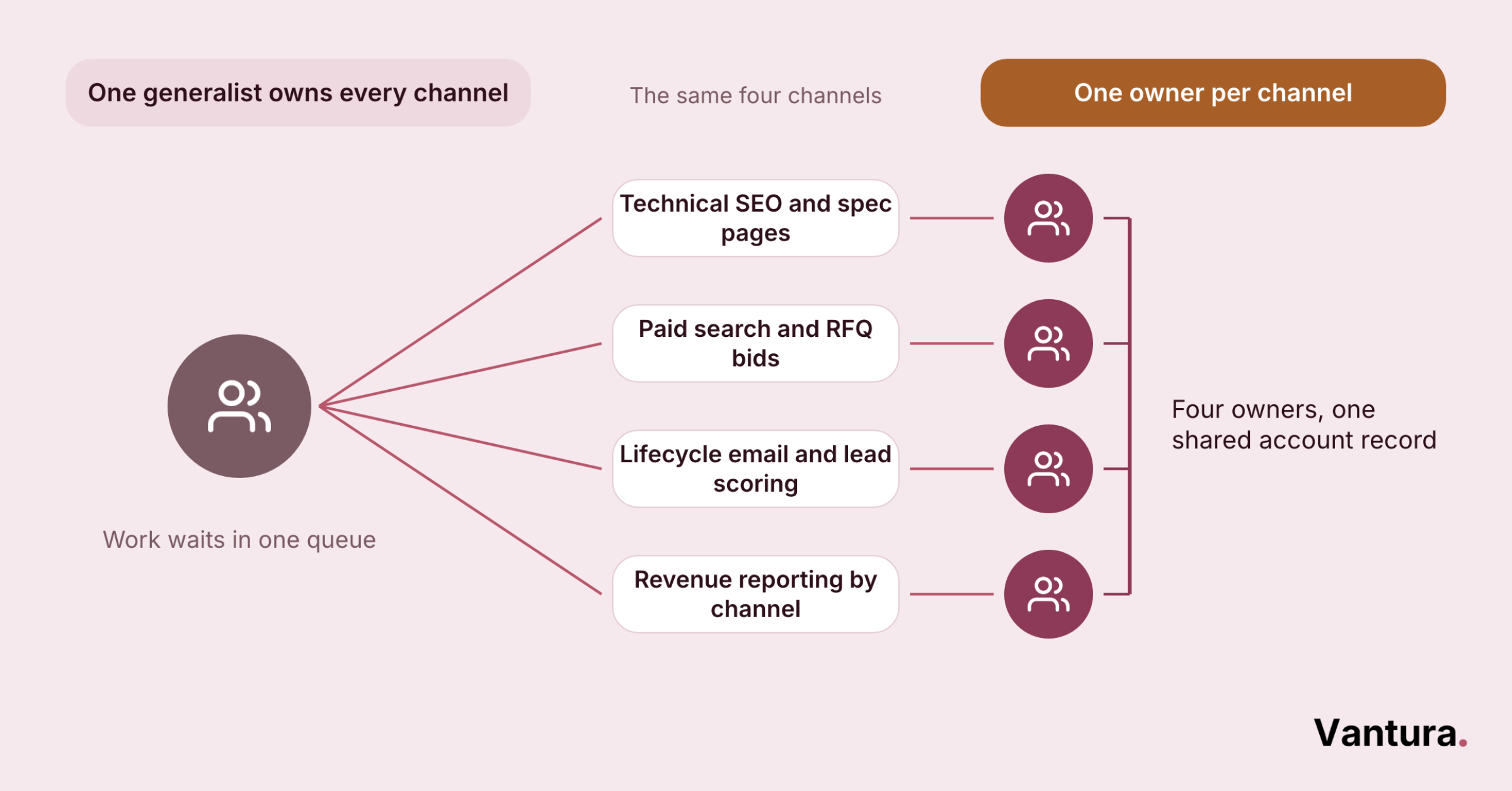 Loop diagram of search, paid media, and automation owners passing terms and accounts, with analytics reporting back