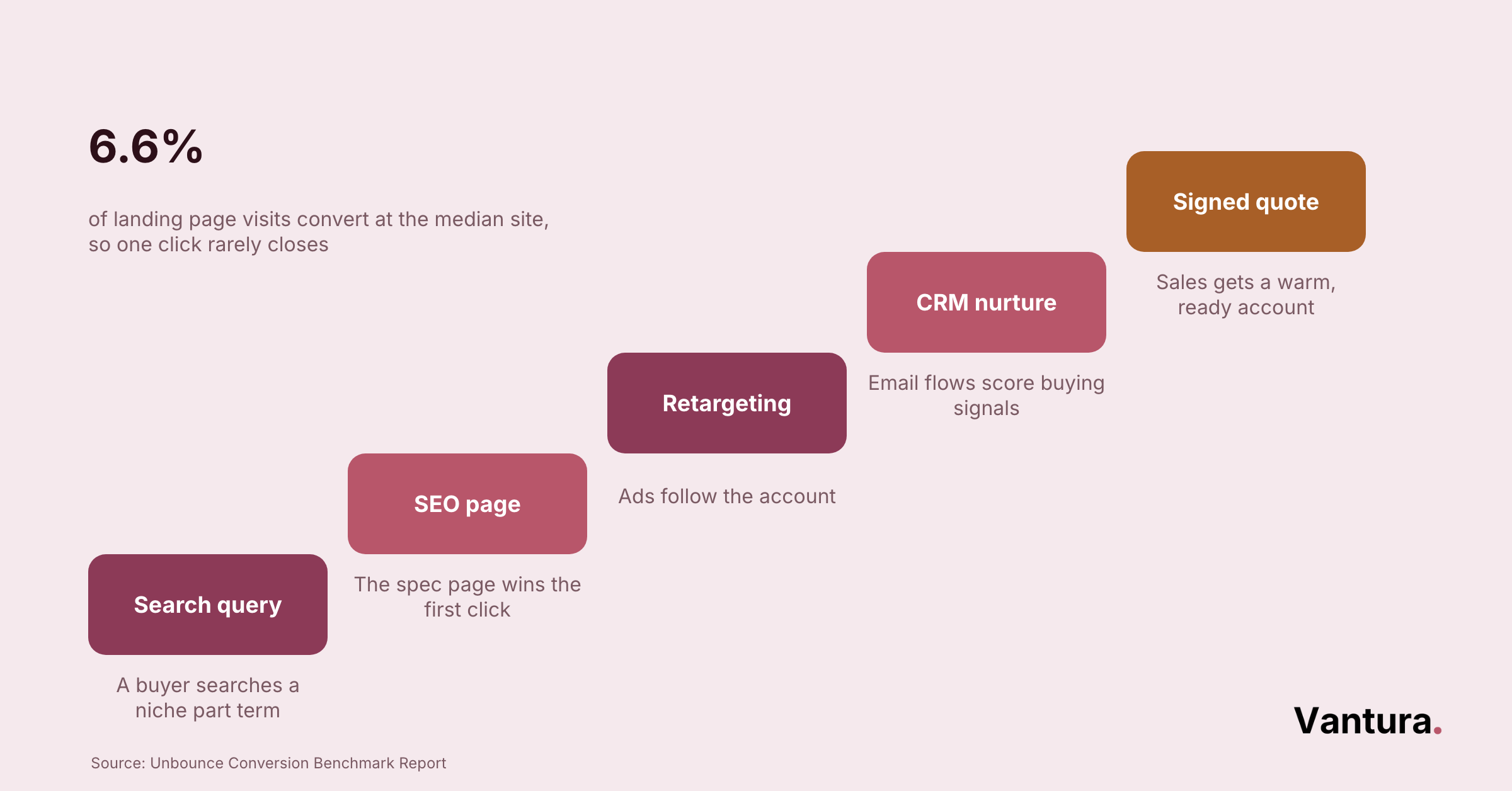 Stairs diagram tracing a buyer search through SEO, retargeting, and CRM nurture up to a signed quote