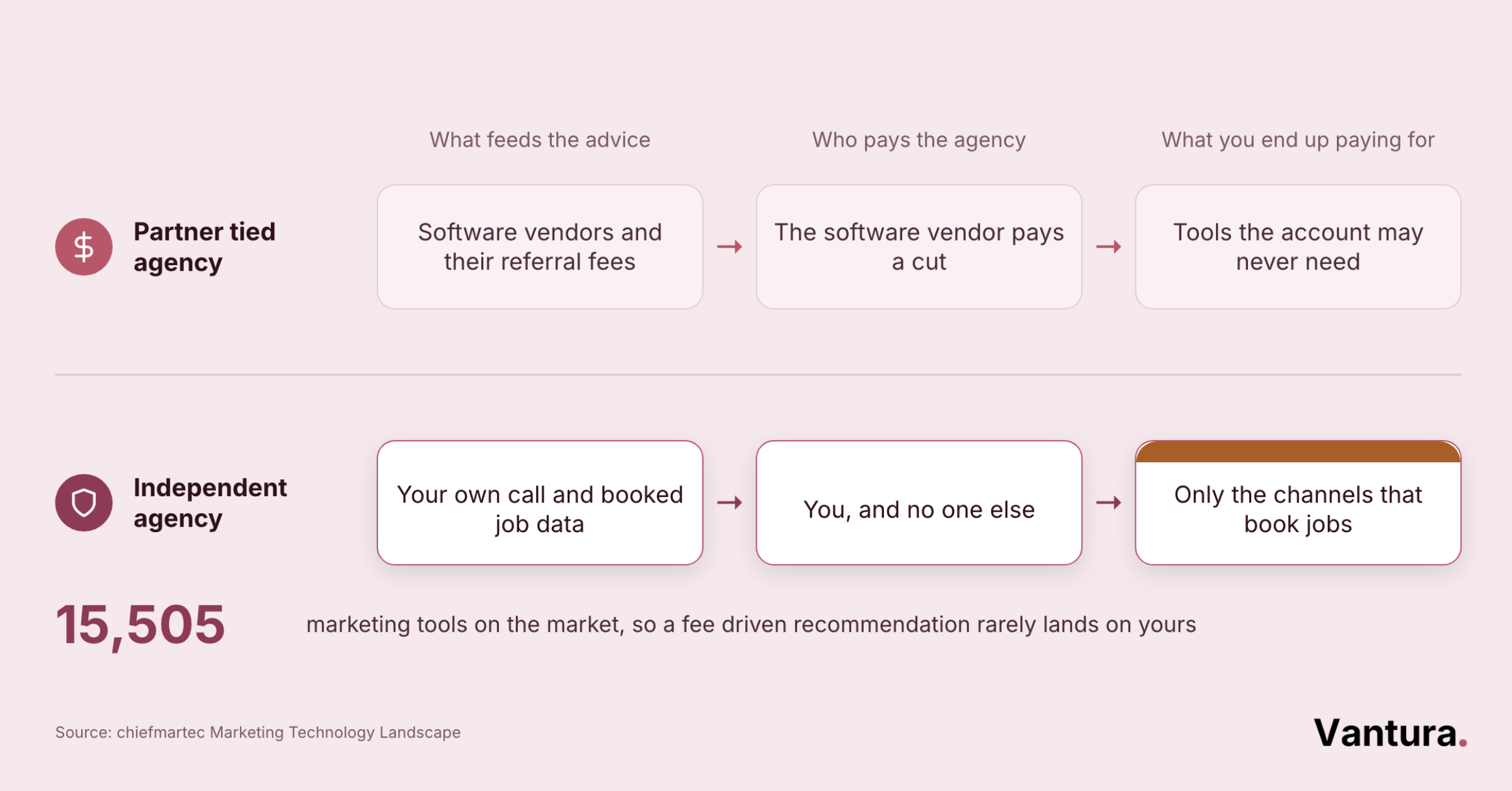 Loop diagram of four pest control marketing leads and what each hands the next, back to local search