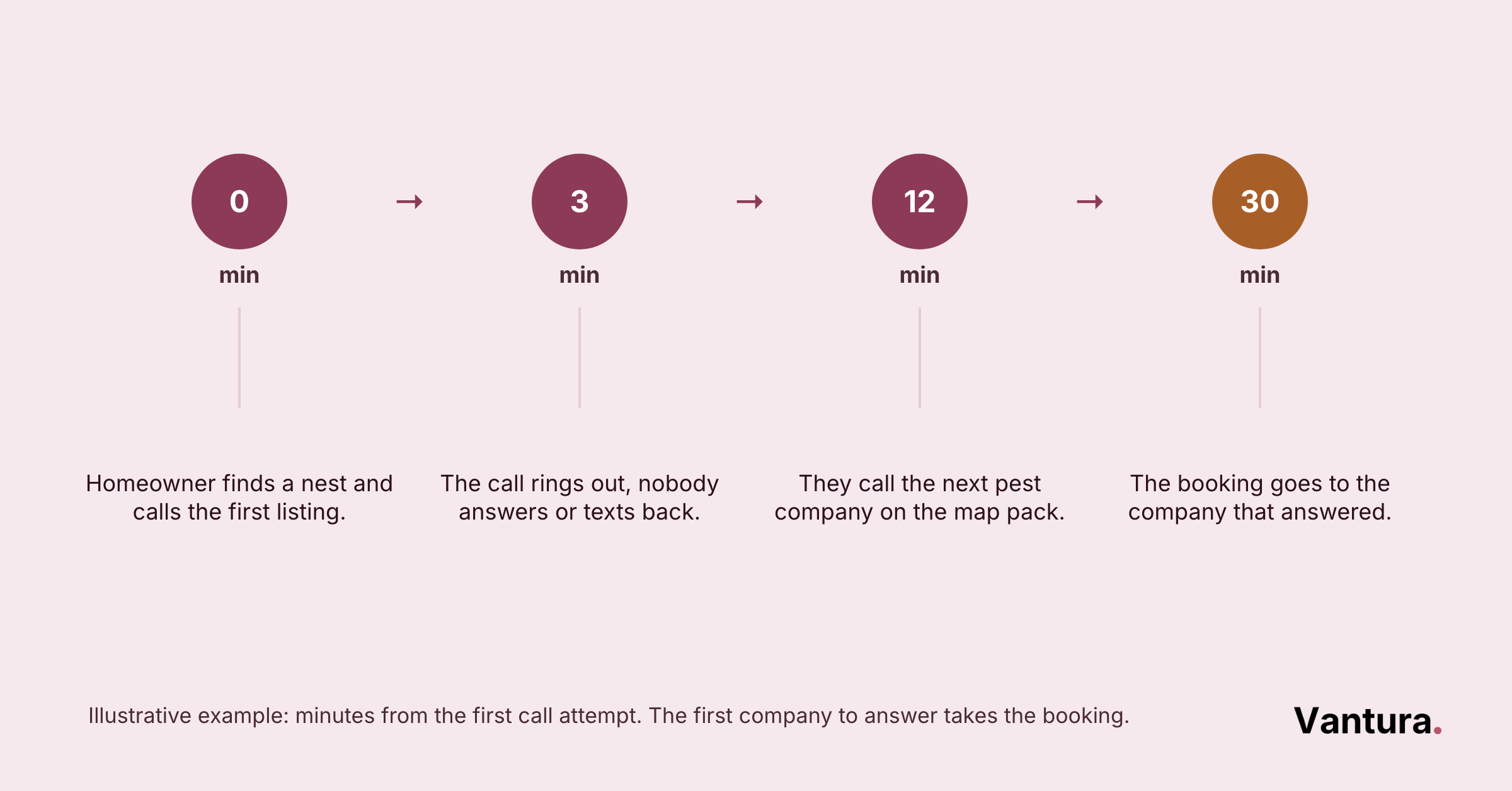 Descending timeline showing minutes from a homeowner's first unanswered call until a rival pest company wins the booking