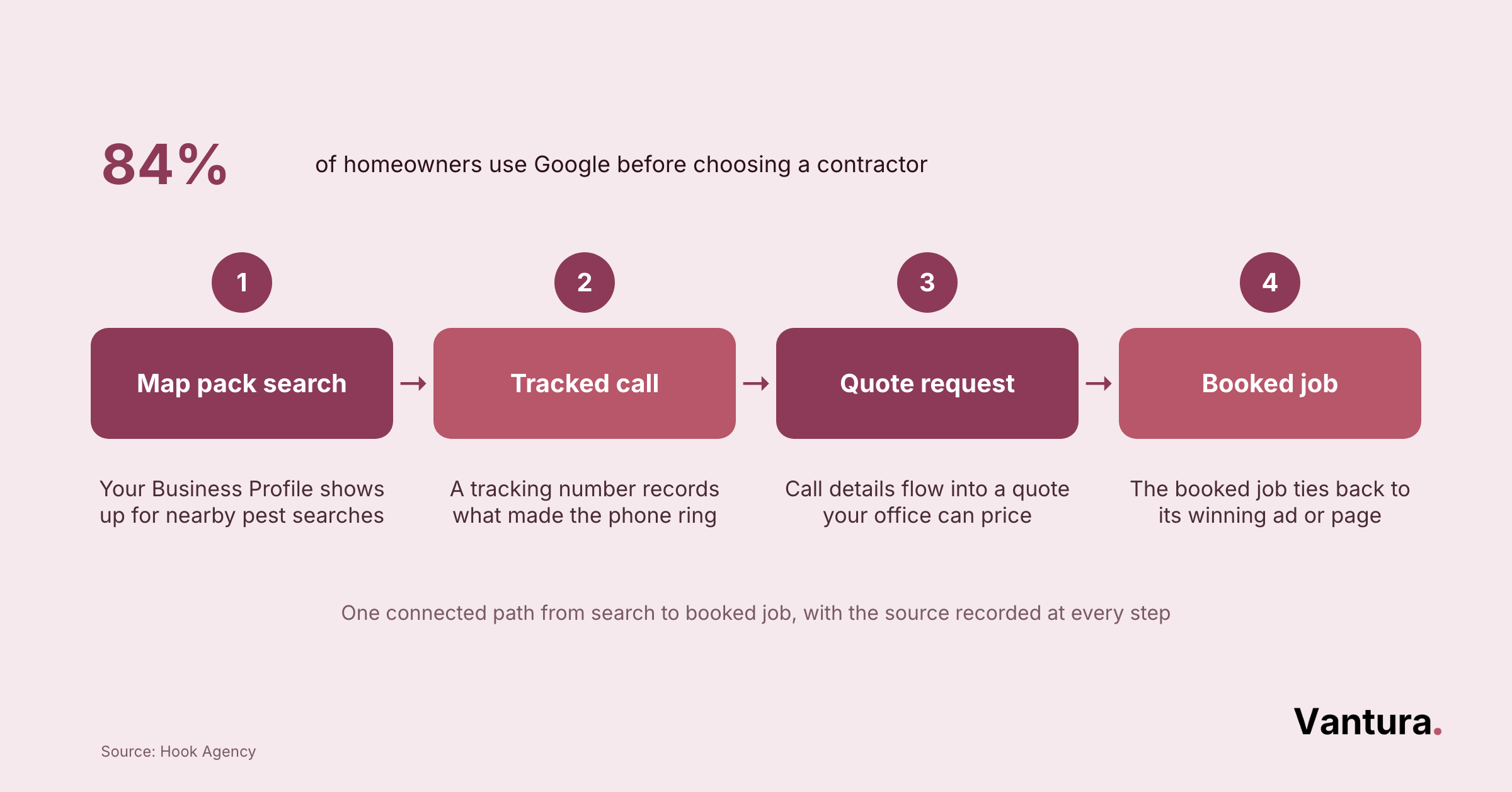 Four step flowchart from map pack search through tracked call and quote request to a booked pest control job
