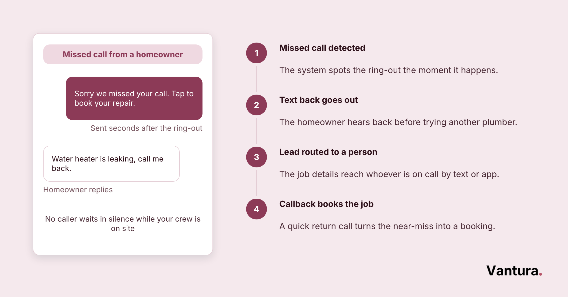 Phone mockup and four-step flow showing missed-call text back, lead routing, and the callback that books the job