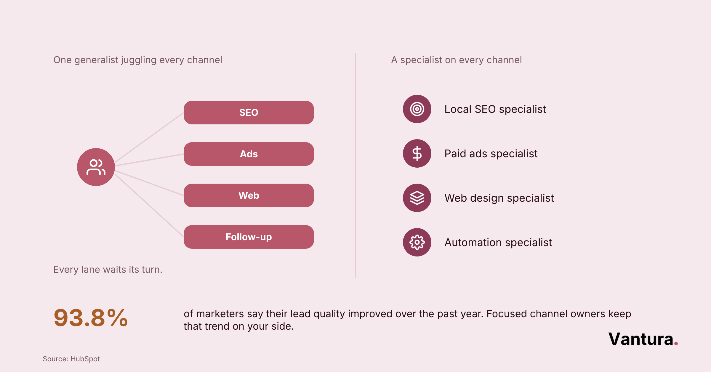 Gantt chart of one marketing month with paid search, local SEO, and website form test lanes mapped week by week