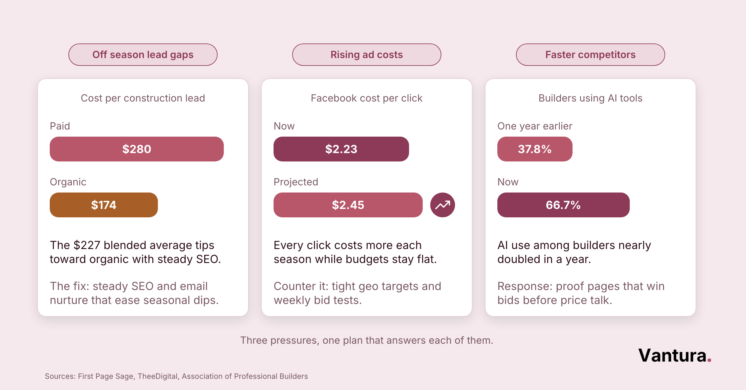 Infographic pairing three roofing lead generation problems with the digital marketing fix that resolves each one