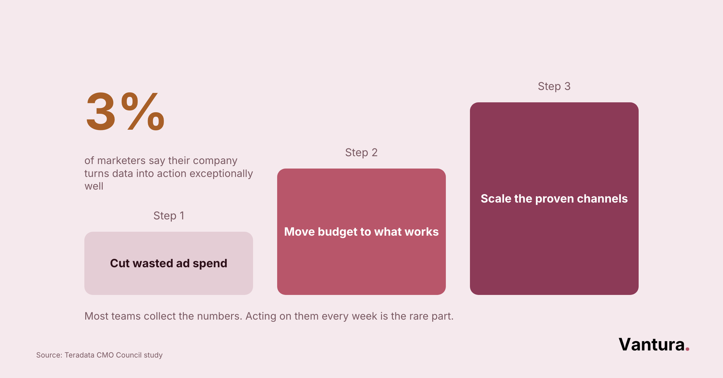 Paired stat cards contrasting companies that see digital marketing pay off with marketers who act on their data