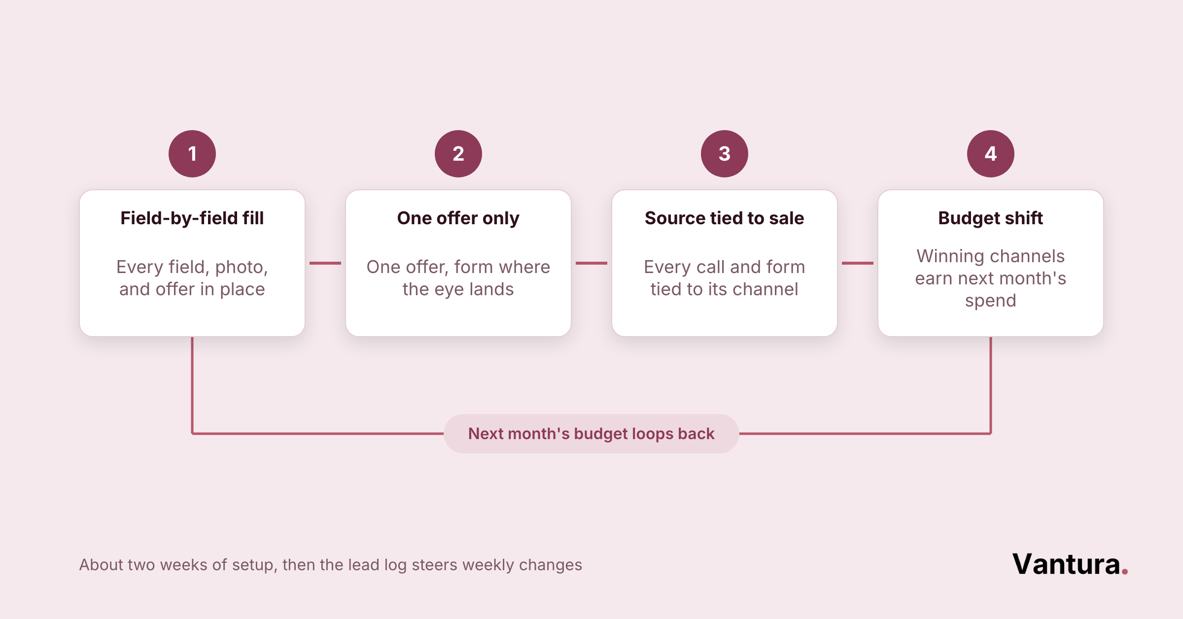 Process flow linking Google Business Profile, lead capture page, call and form log, and monthly channel budget shifts