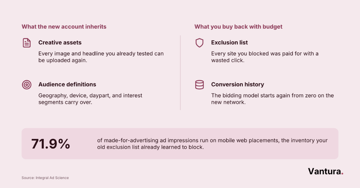 Two-column list: creative assets and audience definitions carry over; exclusion list and conversion history must be rebought