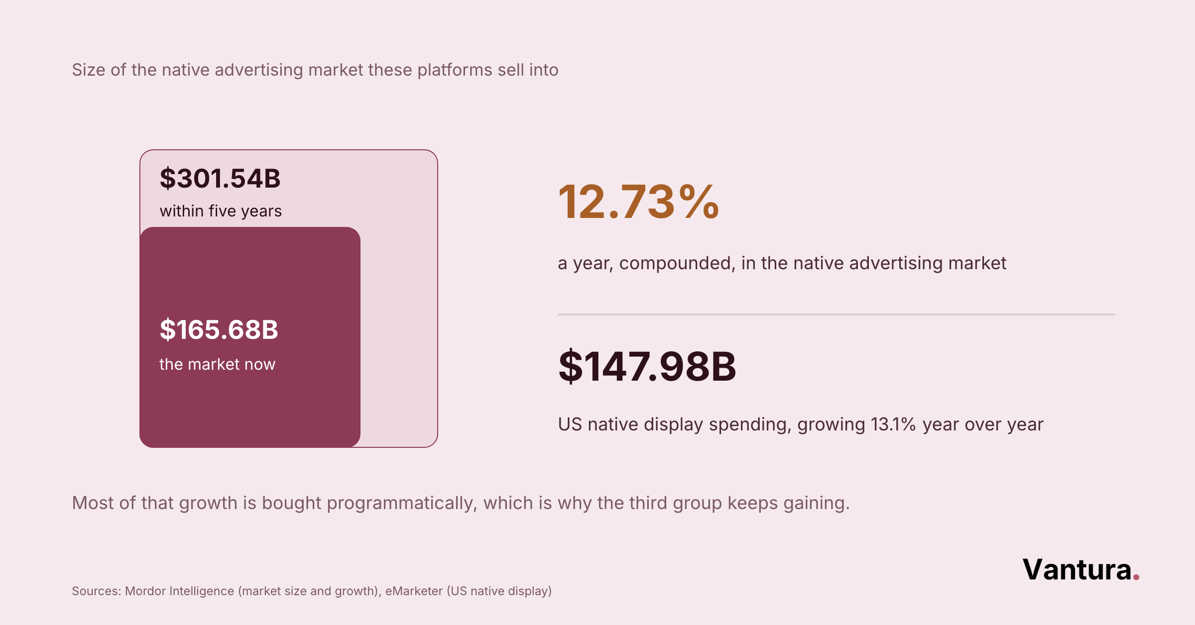 Bar chart showing projected growth of global native advertising spend, supporting the case for testing multiple networks