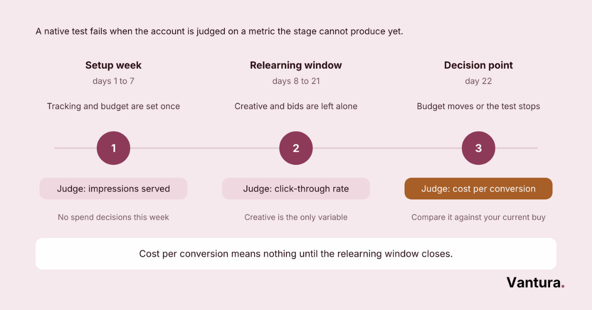 Timeline chart: setup week days 1-7, relearning window days 8-21 judged by CTR, decision point day 22 judged by cost per conversion