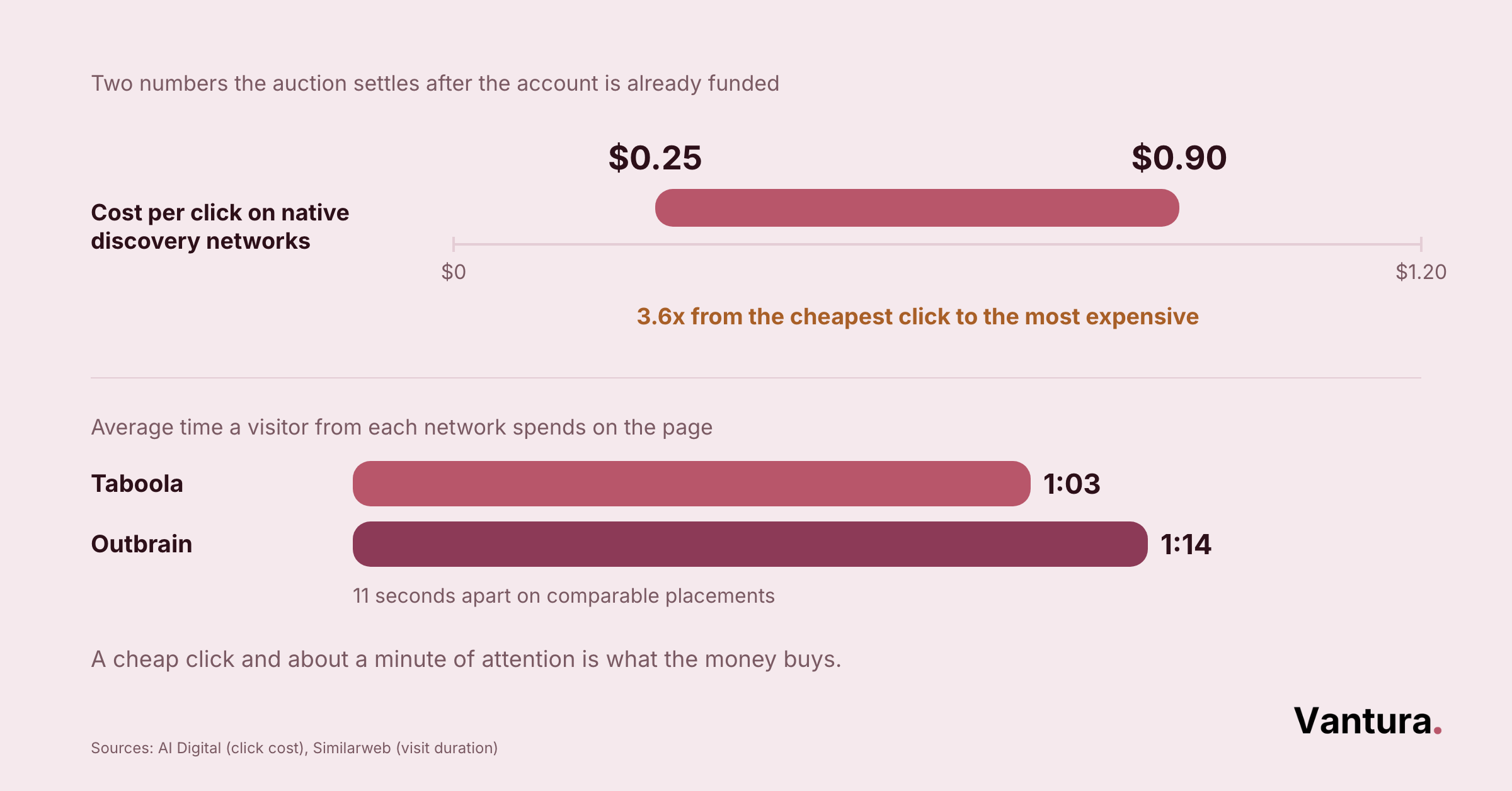 Bar comparison of average cost per click and average time on page for Taboola and Outbrain campaigns on publisher sites