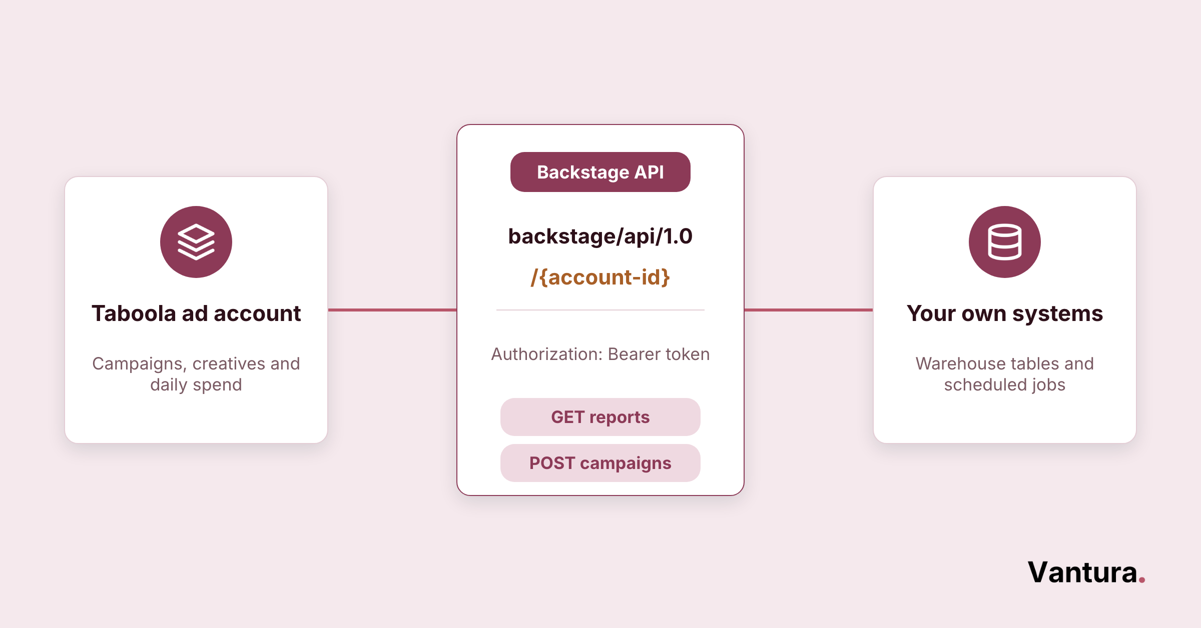 Diagram of Backstage API sitting between a Taboola account and a user's systems, with account-id endpoint and bearer token