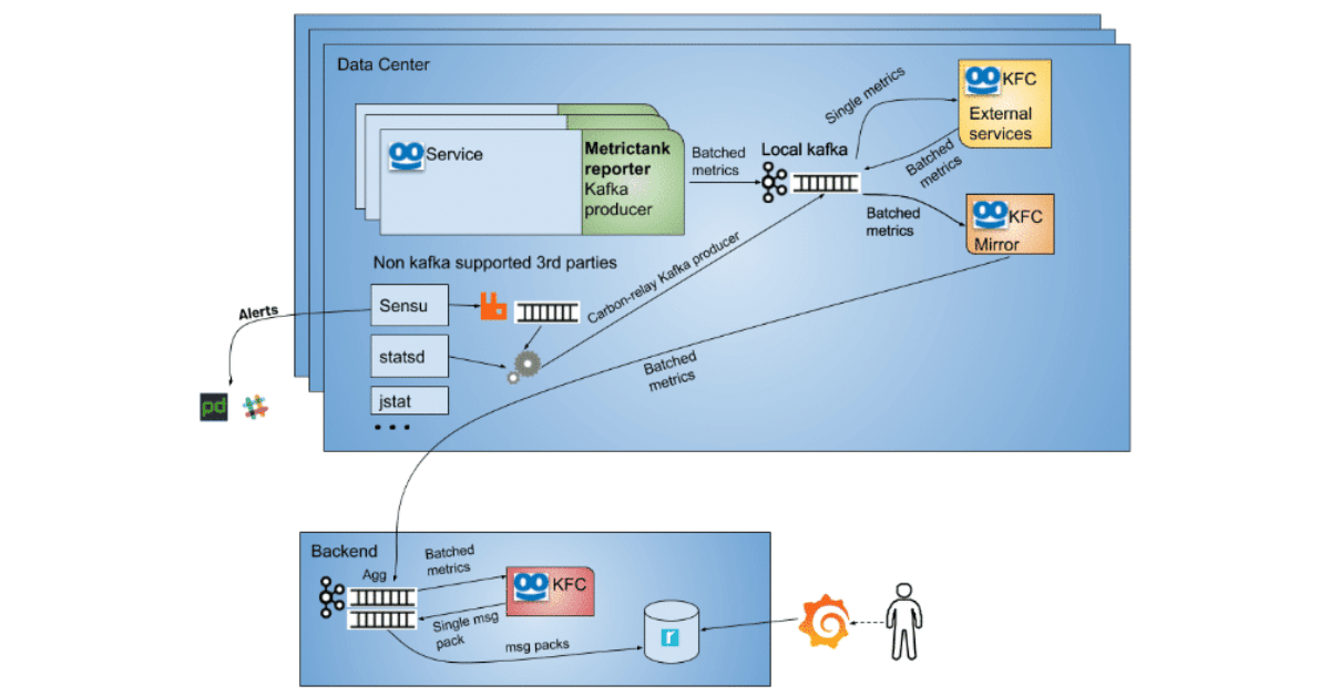 System diagram: Data Center services and Sensu/statsd/jstat feed Local Kafka, routing batched and single metrics to KFC.
