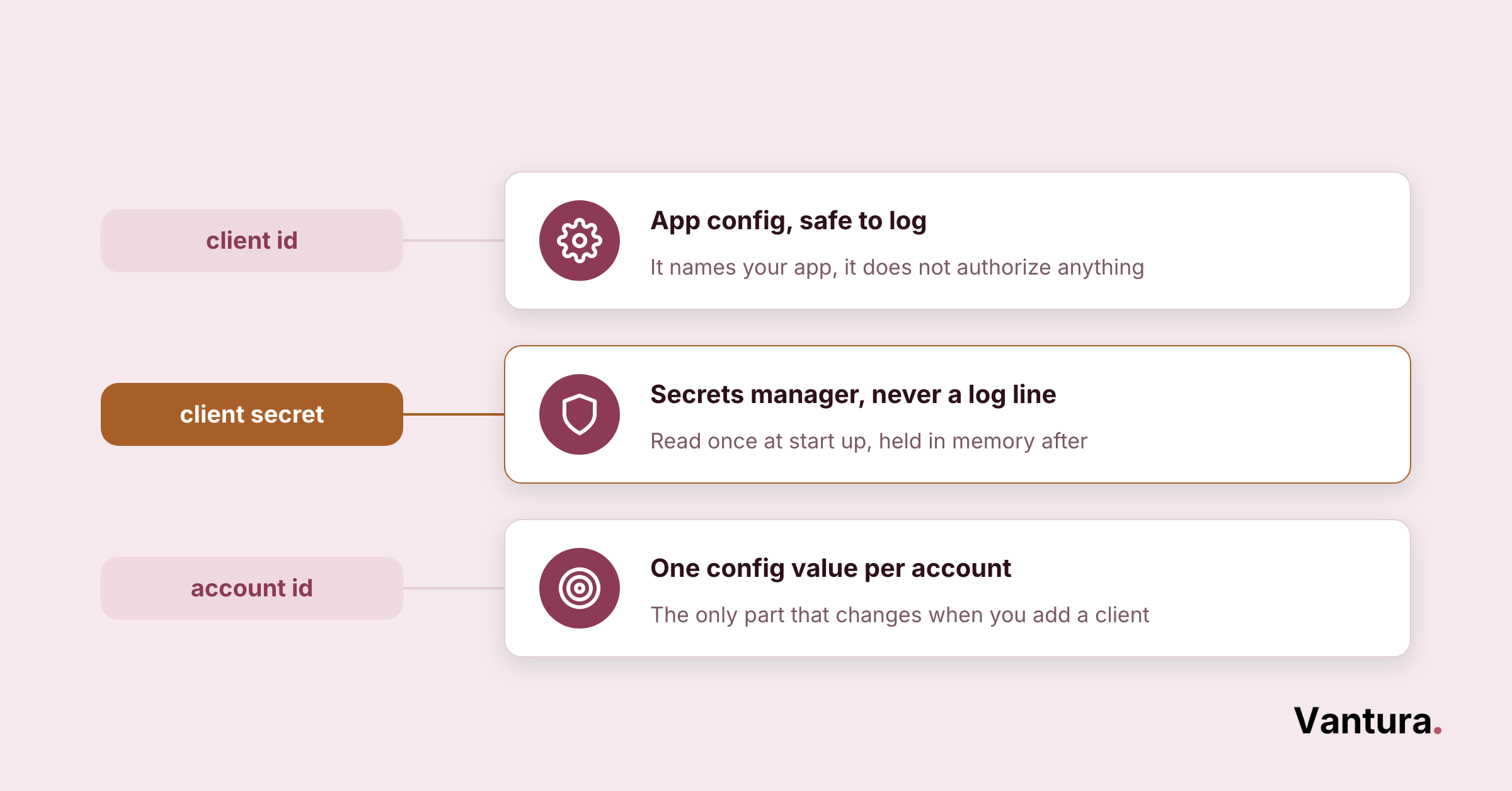 Diagram linking client id, client secret, and account id to roles: app config, secrets manager entry, and per-account value