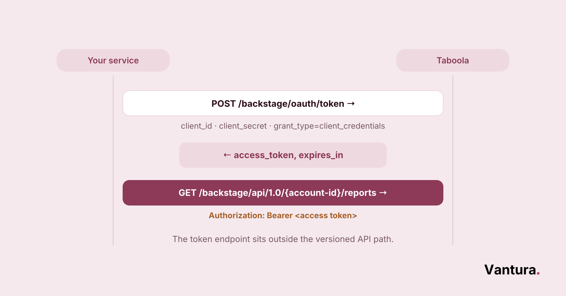 Sequence diagram of the Taboola Backstage OAuth exchange, from the token request to an authorized API call