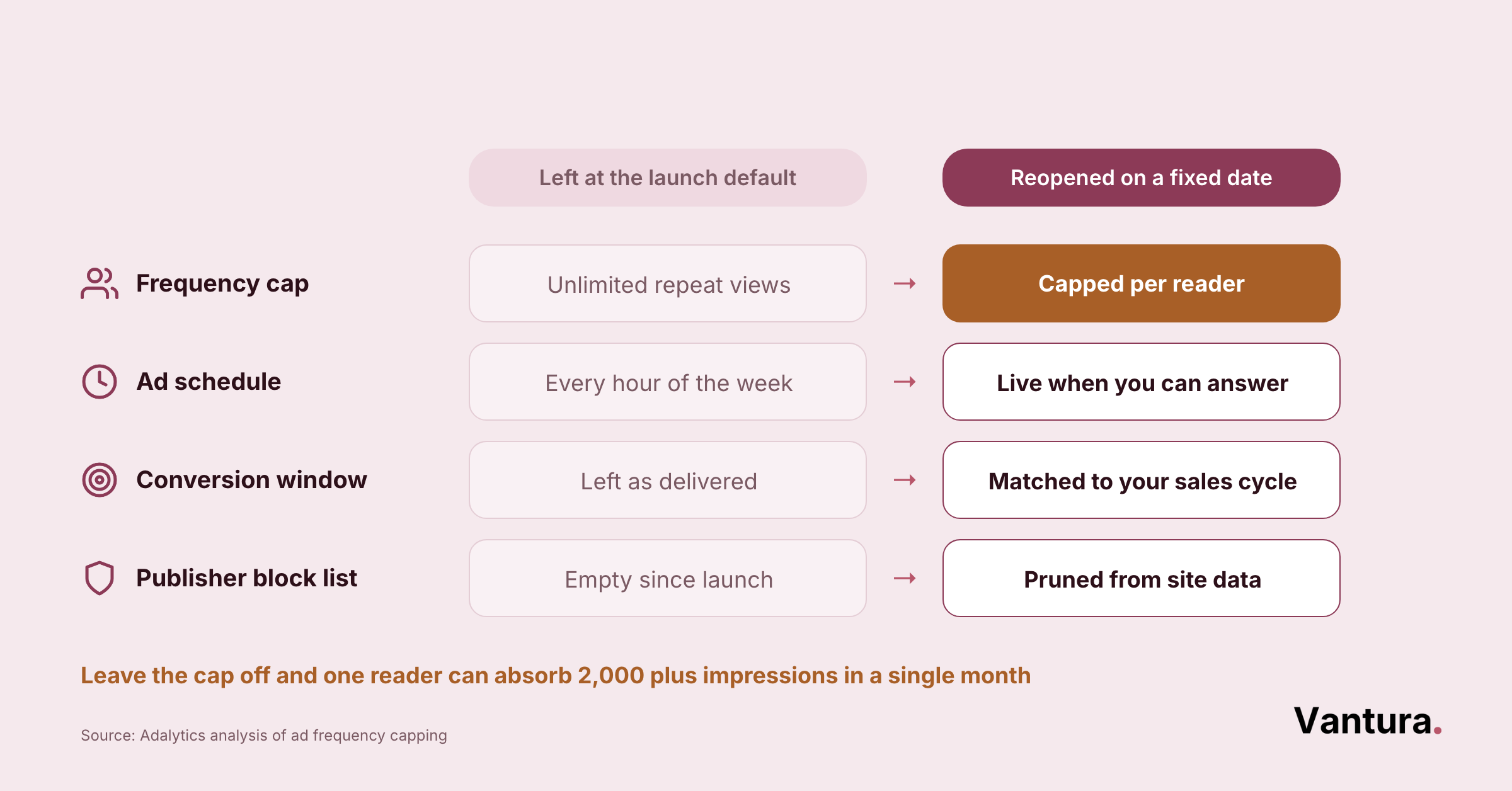 Table comparing frequency cap, ad schedule, conversion window, and block list at launch defaults versus reviewed settings