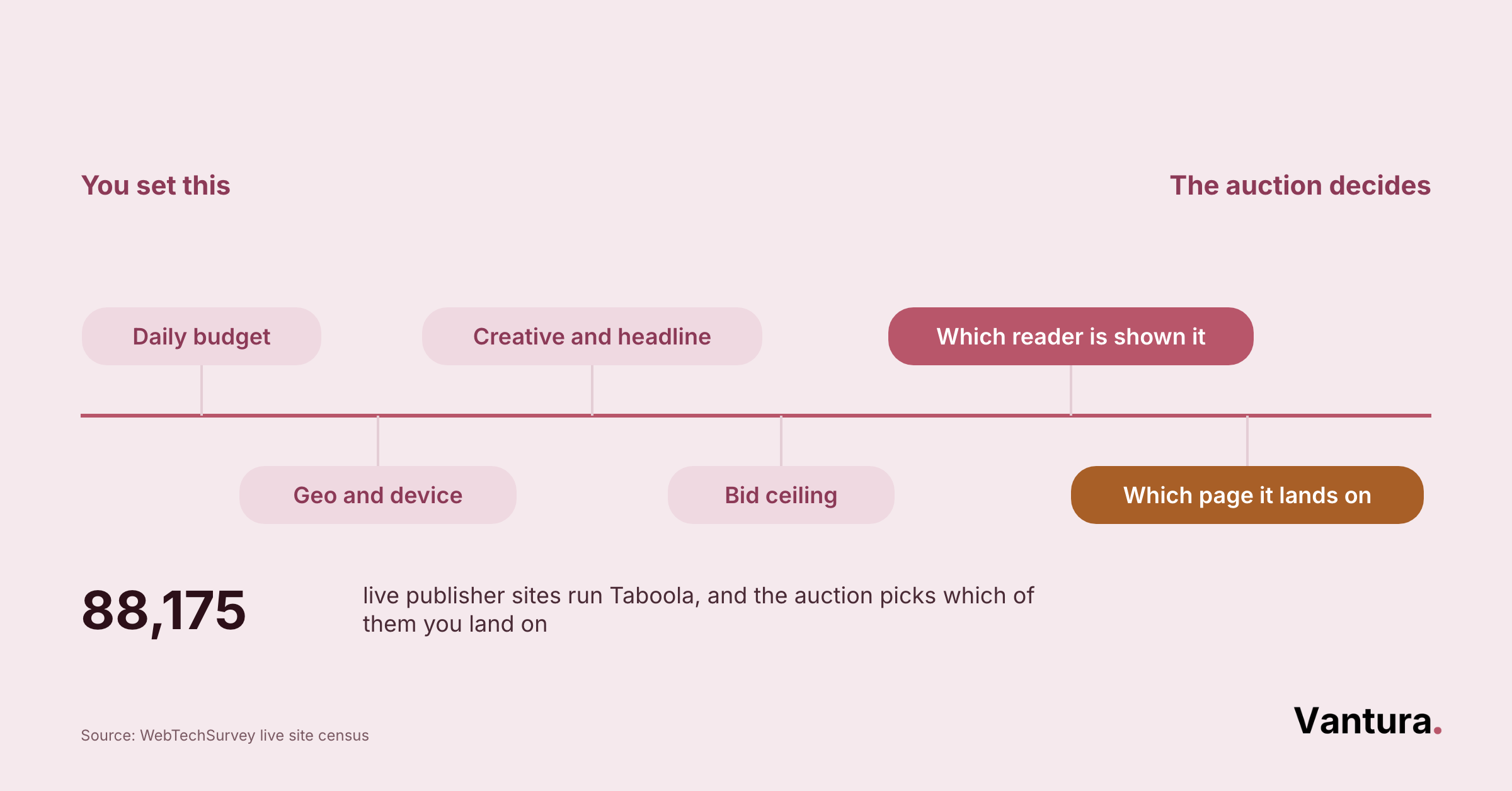 Timeline splits four advertiser-set levers (budget, creative, geo, bid) from two auction-decided outcomes across 88,175 live Taboola publisher sites