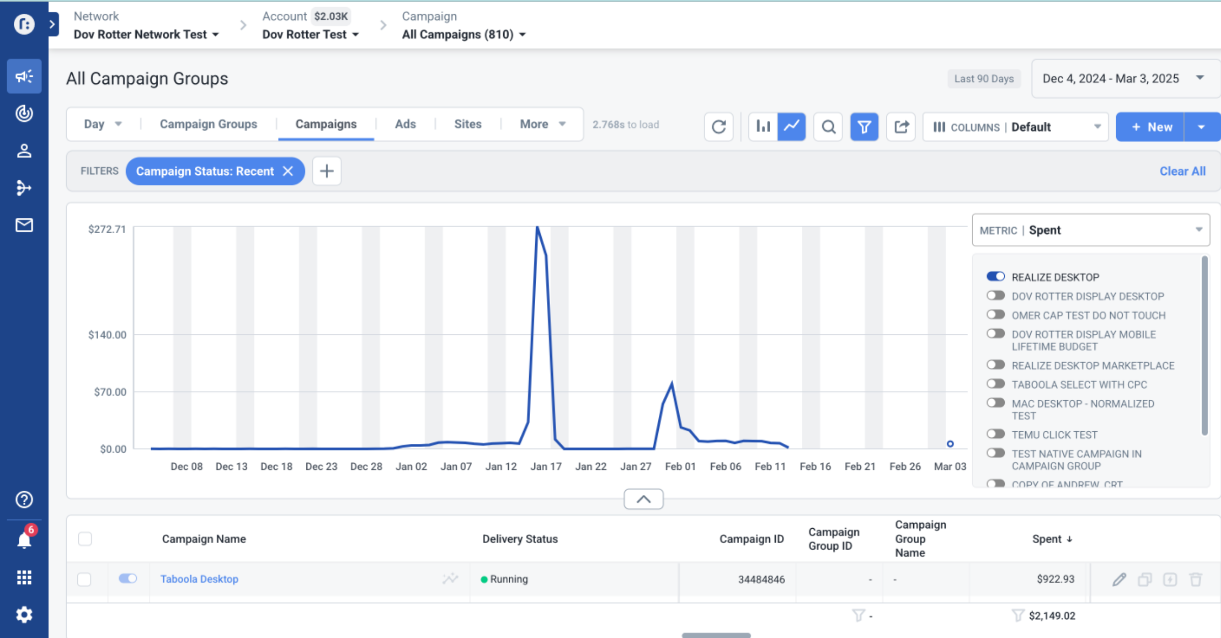Taboola Realize campaign dashboard with a daily spend line chart spiking to $272.71 in mid-January then flattening out.