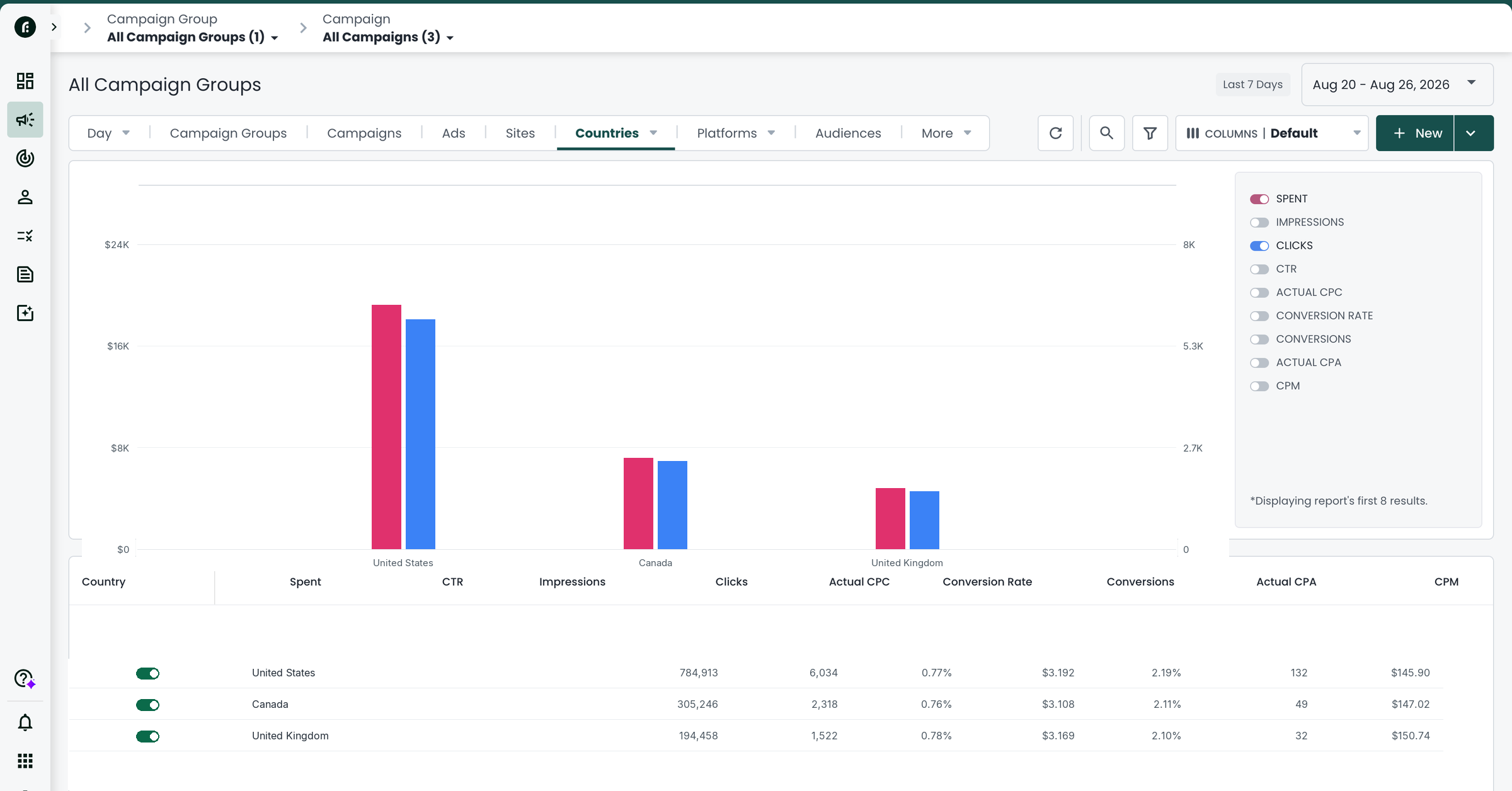 Taboola Countries report bar chart comparing spend and clicks across United States, Canada, and United Kingdom, Aug 20 to 26